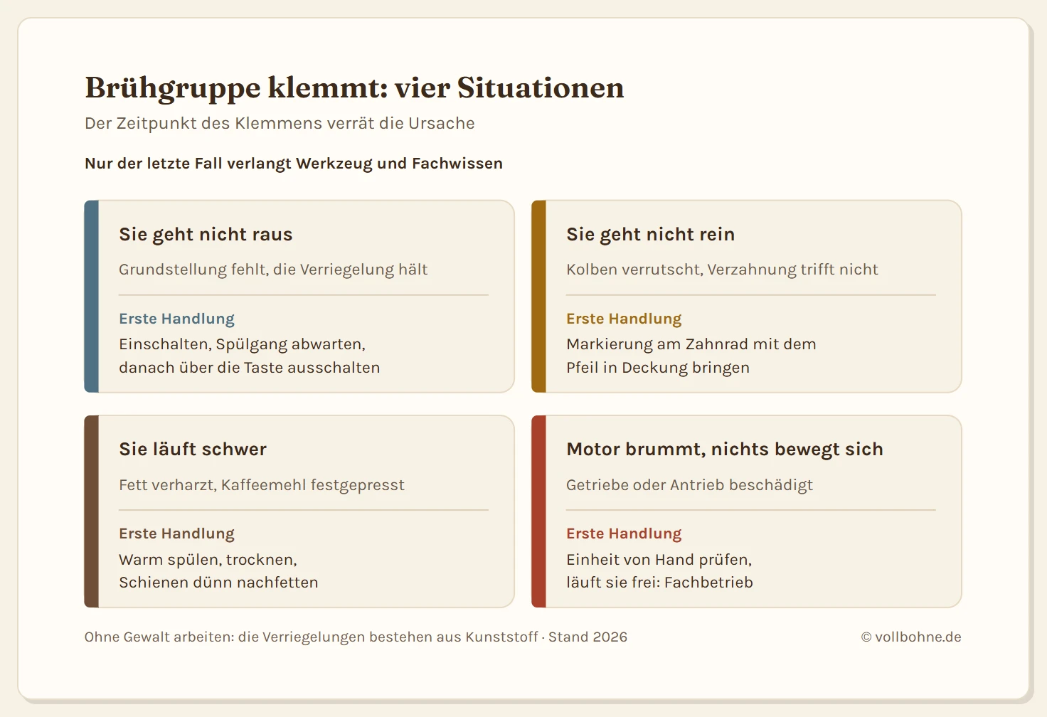 Übersicht von vier Situationen, in denen die Brühgruppe eines Kaffeevollautomaten klemmt, mit jeweiliger Ursache und Handlung: Sie lässt sich nicht entnehmen, weil die Grundstellung fehlt, Lösung ist Ein- und Ausschalten über die Taste. Sie lässt sich nicht einsetzen, weil der Kolben verrutscht ist, Lösung ist die Markierung in Deckung bringen. Sie läuft schwer, weil Fett verharzt und Kaffeemehl festsitzt, Lösung ist spülen und neu fetten. Der Motor brummt ohne Bewegung, mögliche Ursache ist ein Getriebeschaden, das gehört in den Fachbetrieb.