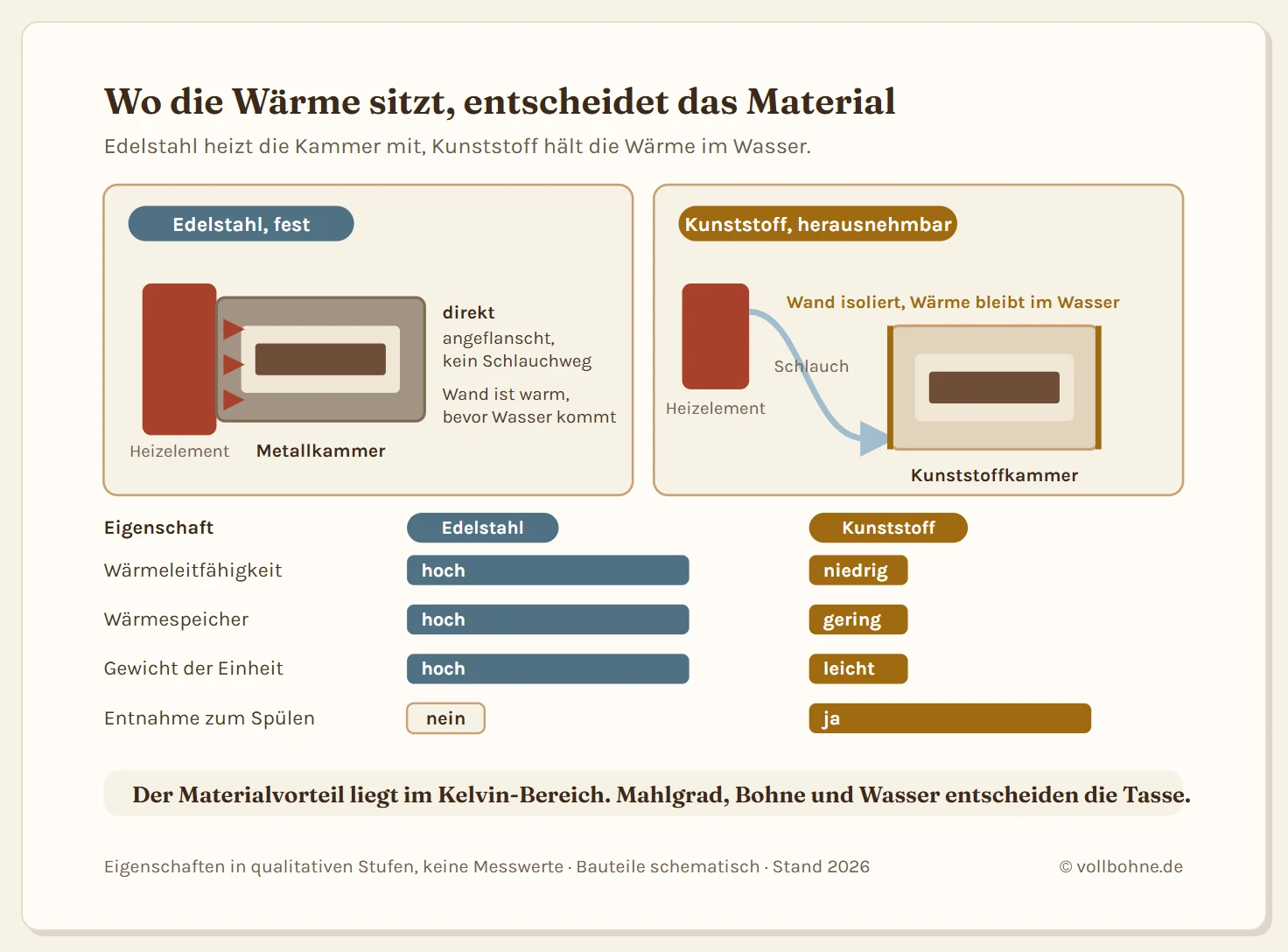 Zwei Schnittzeichnungen im Vergleich, die den Wärmeweg vom Heizelement zur Brühkammer zeigen. Links die Edelstahl-Brühgruppe: Der Thermoblock sitzt direkt an der Metallkammer, ein kurzer Pfeil zeigt die Wärmeübertragung ohne Zwischenstück, die Kammerwand ist als Wärmespeicher hervorgehoben. Rechts die Kunststoff-Brühgruppe: Zwischen Thermoblock und Kammer liegt ein Schlauchweg, die Kunststoffwand ist als Isolator markiert, der die Wärme im Wasser hält und die Kammer selbst kalt lässt. Darunter eine Gegenüberstellung der Eigenschaften: Wärmeleitfähigkeit hoch gegen niedrig, Wärmespeicher hoch gegen niedrig, Gewicht hoch gegen niedrig, Entnahme nein gegen ja.