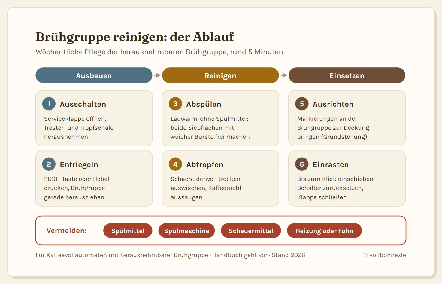 Ablaufschema in drei Phasen mit je zwei Schritten: Ausbauen (Maschine ausschalten, Serviceklappe öffnen und Behälter entnehmen; Brühgruppe über PUSH-Taste oder Hebel entriegeln und gerade herausziehen), Reinigen (unter lauwarmem Wasser ohne Spülmittel abspülen und die Siebe mit weicher Bürste frei legen; abtropfen lassen und währenddessen den Schacht auswischen), Einsetzen (Grundstellung über die Markierungen herstellen; bis zum hörbaren Klick einschieben und Behälter zurücksetzen). Zu vermeiden sind Spülmittel, Spülmaschine und Trocknen auf der Heizung.