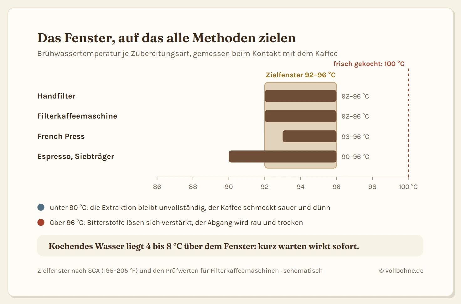 Temperaturachse von 86 bis 100 Grad mit dem Zielband zwischen 92 und 96 Grad. Handfilter und Filterkaffeemaschine liegen bei 92 bis 96 Grad, French Press bei 93 bis 96 Grad, Espresso am Siebträger bei 90 bis 96 Grad. Frisch gekochtes Wasser mit 100 Grad ist als gestrichelte Linie rechts außerhalb des Fensters markiert. Unter 90 Grad wird der Kaffee sauer und dünn, über 96 Grad bitter und rau.