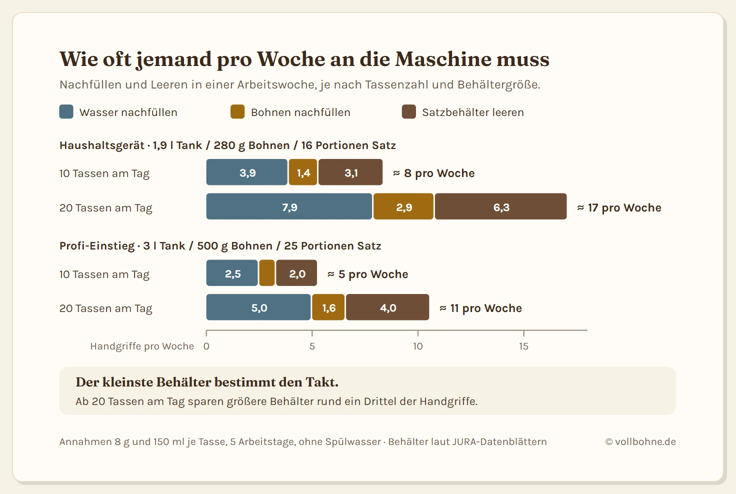 Gestapeltes Balkendiagramm mit den Nachfüll- und Leerungsgängen pro Arbeitswoche für vier Fälle. Oben ein Haushaltsgerät mit 1,9 Litern Tank, 280 Gramm Bohnenbehälter und 16 Portionen Satzbehälter: bei 10 Tassen am Tag 3,9 Tankfüllungen, 1,4 Bohnenfüllungen und 3,1 Satzleerungen, zusammen rund 8; bei 20 Tassen am Tag 7,9, 2,9 und 6,3, zusammen rund 17. Darunter ein Gerät der Profi-Einstiegsklasse mit 3 Litern, 500 Gramm und 25 Portionen: bei 10 Tassen 2,5, 0,8 und 2,0, zusammen rund 5; bei 20 Tassen 5,0, 1,6 und 4,0, zusammen rund 11. Eine Markierung zeigt, dass das Haushaltsgerät bei 20 Tassen mehr Handgriffe braucht als das Profi-Gerät bei 20 Tassen und rund dreimal so viele wie das Profi-Gerät bei 10 Tassen.