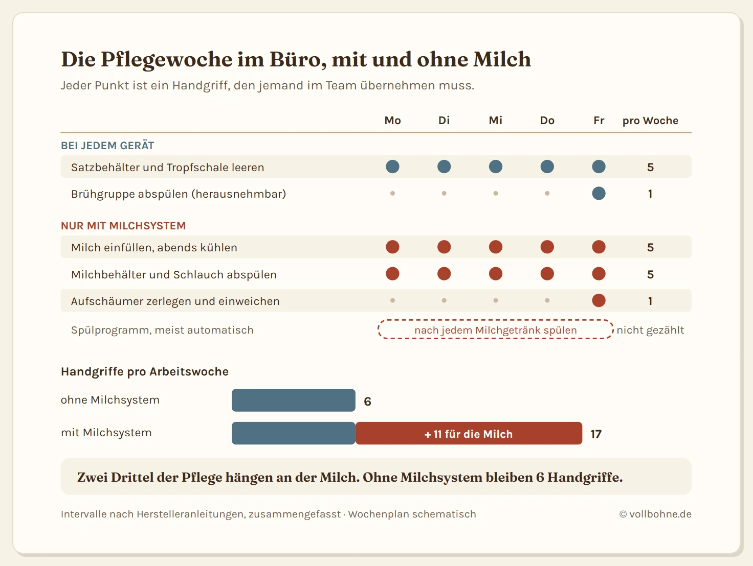 Wochenraster von Montag bis Freitag mit den Pflegeaufgaben eines Büro-Kaffeevollautomaten, getrennt nach Geräten ohne und mit Milchsystem. Für beide Bauarten gilt: Satzbehälter und Tropfschale täglich leeren, also fünfmal pro Woche, und die herausnehmbare Brühgruppe einmal pro Woche am Freitag abspülen. Nur beim Gerät mit Milchsystem kommen dazu: Milch täglich in den Behälter füllen und zurück in den Kühlschrank stellen, fünfmal pro Woche, Milchbehälter und Schlauch täglich abspülen, fünfmal pro Woche, und die Aufschäumeinheit einmal pro Woche zerlegen und einweichen. Ein durchgehendes Band markiert das kurze Spülprogramm nach jedem Milchgetränk. Zwei Summenbalken darunter: ohne Milchsystem 6 Handgriffe pro Woche, mit Milchsystem 17.