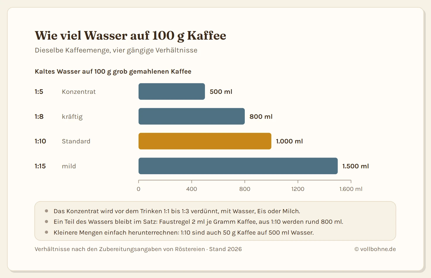 Balkendiagramm zum Verhältnis von Kaffee und Wasser beim Cold Brew, bezogen auf 100 Gramm grob gemahlenen Kaffee: 1 zu 5 sind 500 Milliliter Wasser und ergeben ein Konzentrat, 1 zu 8 sind 800 Milliliter und schmecken kräftig, 1 zu 10 sind 1.000 Milliliter und gelten als trinkfertiger Standard, 1 zu 15 sind 1.500 Milliliter und ergeben einen milden Auszug.