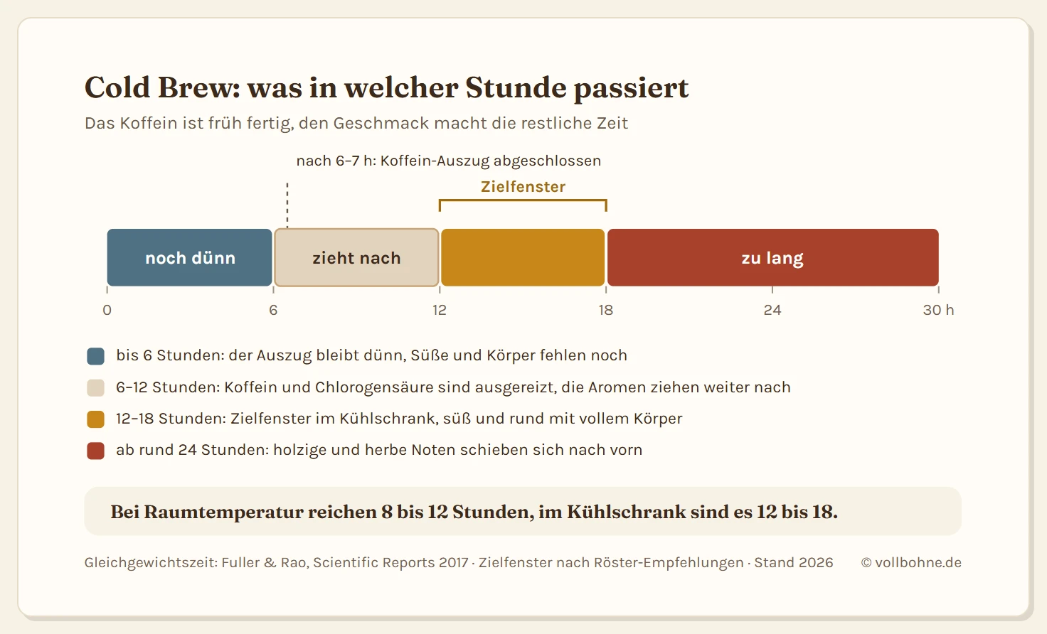 Zeitachse von 0 bis 30 Stunden für das Ziehen von Cold Brew: bis 6 Stunden bleibt der Auszug dünn, nach 6 bis 7 Stunden sind Koffein und Chlorogensäure im Gleichgewicht, von 12 bis 18 Stunden liegt das Zielfenster im Kühlschrank mit süßem, rundem Geschmack, ab rund 24 Stunden schieben sich holzige und herbe Noten nach vorn.