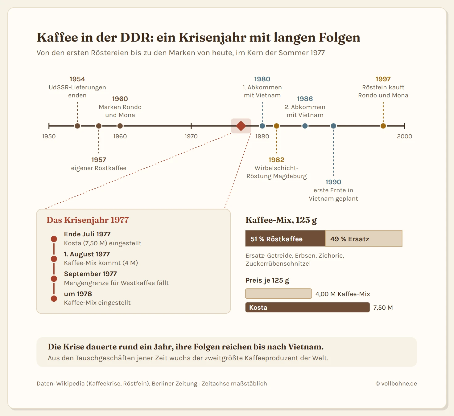 Zeitleiste zum Kaffee in der DDR von 1954 bis 1997. 1954 enden die Kaffeelieferungen aus der Sowjetunion, 1957 beginnt die eigene Röstkaffee-Herstellung, 1960 werden die Marken Rondo und Mona eingetragen. 1975/76 folgt die Missernte in Brasilien, die Importkosten steigen von rund 150 auf fast 700 Millionen Valutamark pro Jahr. Ende Juli 1977 wird die Sorte Kosta eingestellt, am 1. August 1977 kommt der Kaffee-Mix, im September 1977 fällt die Mengengrenze für Kaffee in Westpaketen, um 1978 endet der Kaffee-Mix. 1980 und 1986 schließt die DDR Kaffee-Abkommen mit Vietnam, 1982 führt Magdeburg die sparsame Wirbelschicht-Röstung ein. 1997 kauft Röstfein die Marken Rondo und Mona. Darunter ein Balken zur Zusammensetzung des Kaffee-Mix: 51 Prozent Röstkaffee, 49 Prozent Ersatzstoffe aus Getreide, Erbsen und Zichorie. Merksatz: Die Krise dauerte rund ein Jahr, ihre Folgen reichen bis nach Vietnam.