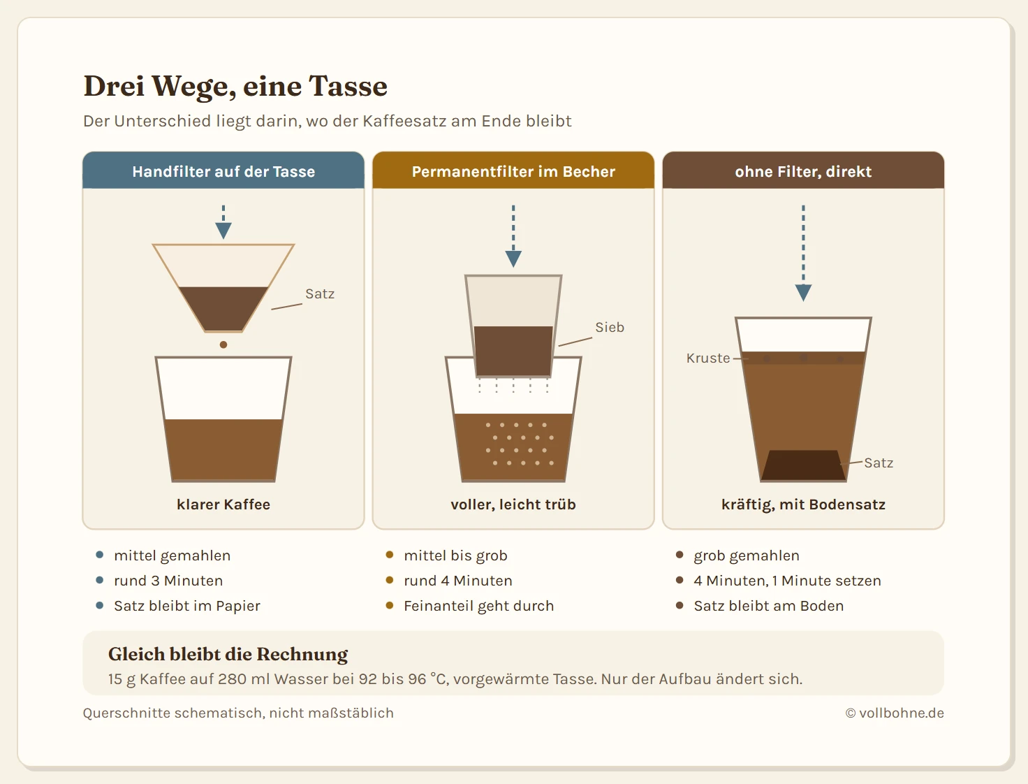 Drei Becher im Querschnitt nebeneinander, jeder mit dem Weg des Wassers als gestricheltem Pfeil. Links steht der Handfilter auf der Tasse: Das Wasser läuft durch das Kaffeebett in der Papiertüte, der Satz bleibt vollständig im Filter, in der Tasse steht klarer Kaffee. In der Mitte hängt ein Permanentfilter aus Edelstahl im Becher, das Wasser durchströmt das Kaffeebett, feine Partikel gelangen durch die Metallmaschen in das Getränk, eine dünne Trübungsschicht ist eingezeichnet. Rechts liegt der Kaffee ohne Filter direkt im Becher, das Wasser steht mit dem Mahlgut in Kontakt und der Satz bildet nach dem Absetzen eine deutliche Schicht am Boden, darüber steht der klare Teil des Kaffees. Unter den drei Schemata steht je eine Zeile mit Mahlgrad, Kontaktzeit und Ergebnis: mittel und drei Minuten für den Handfilter, mittel bis grob und vier Minuten für den Permanentfilter, grob und vier Minuten plus eine Minute Absetzen für die Tasse ohne Filter.