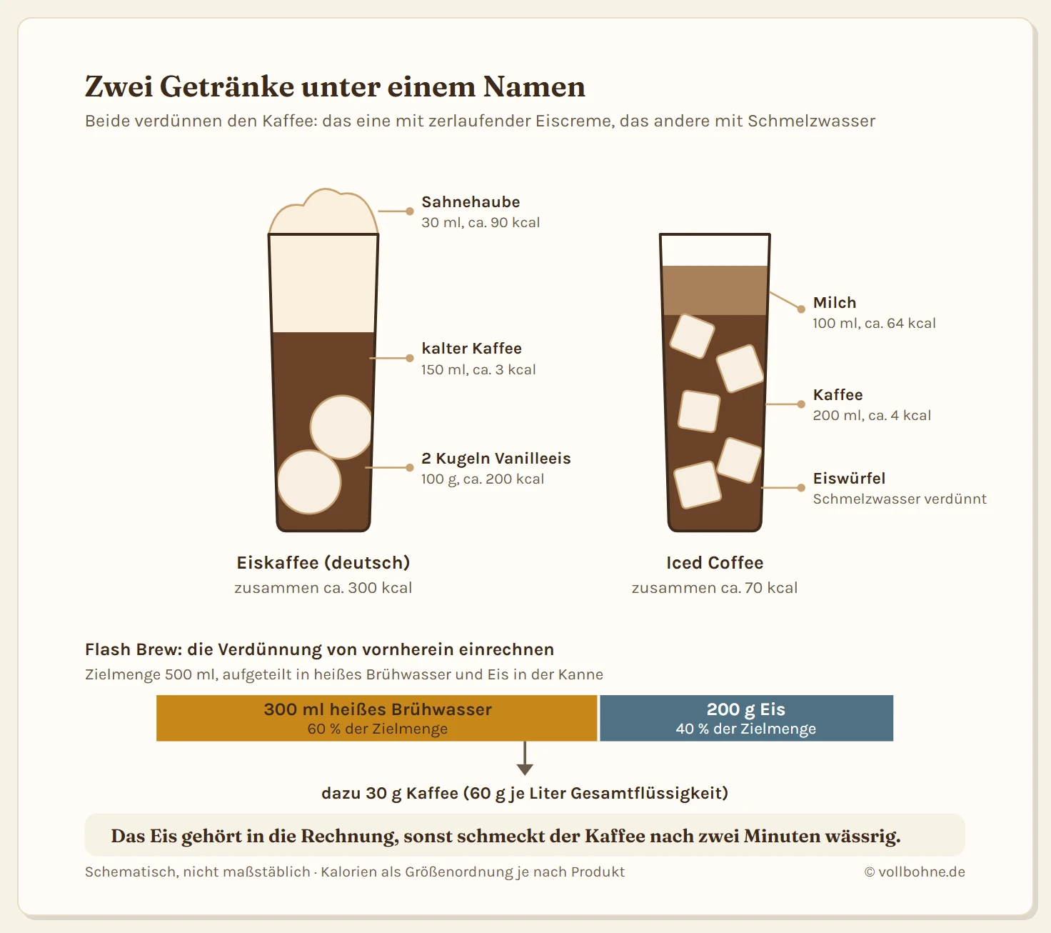 Zwei Gläser im Schnitt nebeneinander. Links der deutsche Eiskaffee mit zwei Kugeln Vanilleeis am Boden, 150 Milliliter kaltem Kaffee darüber und einer Sahnehaube, daneben die Kalorienangabe von rund 350. Rechts der Iced Coffee mit Eiswürfeln, Kaffee und einem Schuss Milch bei rund 70 Kalorien. Darunter eine Aufteilungsleiste für die Flash-Brew-Methode, die 500 Milliliter Gesamtflüssigkeit in 300 Milliliter heißes Brühwasser und 200 Gramm Eis teilt, mit der zugehörigen Kaffeemenge von 30 Gramm.