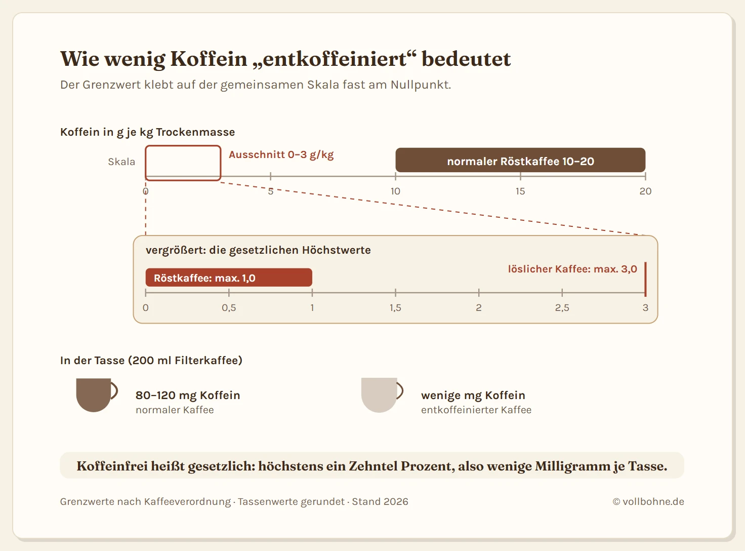 Skala des Koffeingehalts in Gramm je Kilogramm Trockenmasse. Normaler Röstkaffee liegt bei 10 bis 20 Gramm, der Grenzwert für entkoffeinierten Röstkaffee bei 1 Gramm, der für löslichen entkoffeinierten Kaffee bei 3 Gramm. Darunter der Vergleich in der Tasse: 80 bis 120 Milligramm gegenüber wenigen Milligramm.
