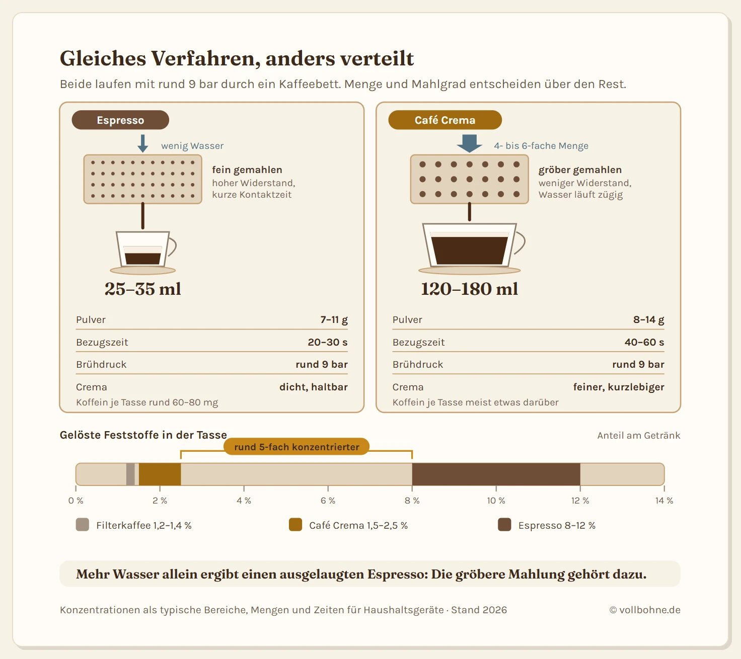 Vergleichsgrafik von Espresso und Café Crema. Links eine kleine Espressotasse und rechts eine große Kaffeetasse, beide maßstäblich zueinander gezeichnet und mit ihrer Füllmenge beschriftet: 25 bis 35 Milliliter beim Espresso, 120 bis 180 Milliliter beim Café Crema. Über jeder Tasse ein Schnitt durch die Brühkammer mit dem Kaffeebett, links fein gepunktet für die feine Mahlung und rechts gröber gepunktet für die gröbere Mahlung, dazu jeweils ein Pfeil für den Wasserweg von oben nach unten, beim Café Crema mit deutlich dickerem Pfeil für die größere Wassermenge. Neben jeder Tasse stehen Bezugszeit und Pulvermenge. Unter den Tassen ein waagerechter Balken für die Konzentration der gelösten Feststoffe, auf dem der Espresso bei etwa 8 bis 12 Prozent und der Café Crema bei etwa 1,5 bis 2,5 Prozent markiert ist, zum Vergleich ist Filterkaffee bei etwa 1,2 bis 1,4 Prozent eingezeichnet. Eine Fußnote weist die Konzentrationswerte als typische Bereiche aus.