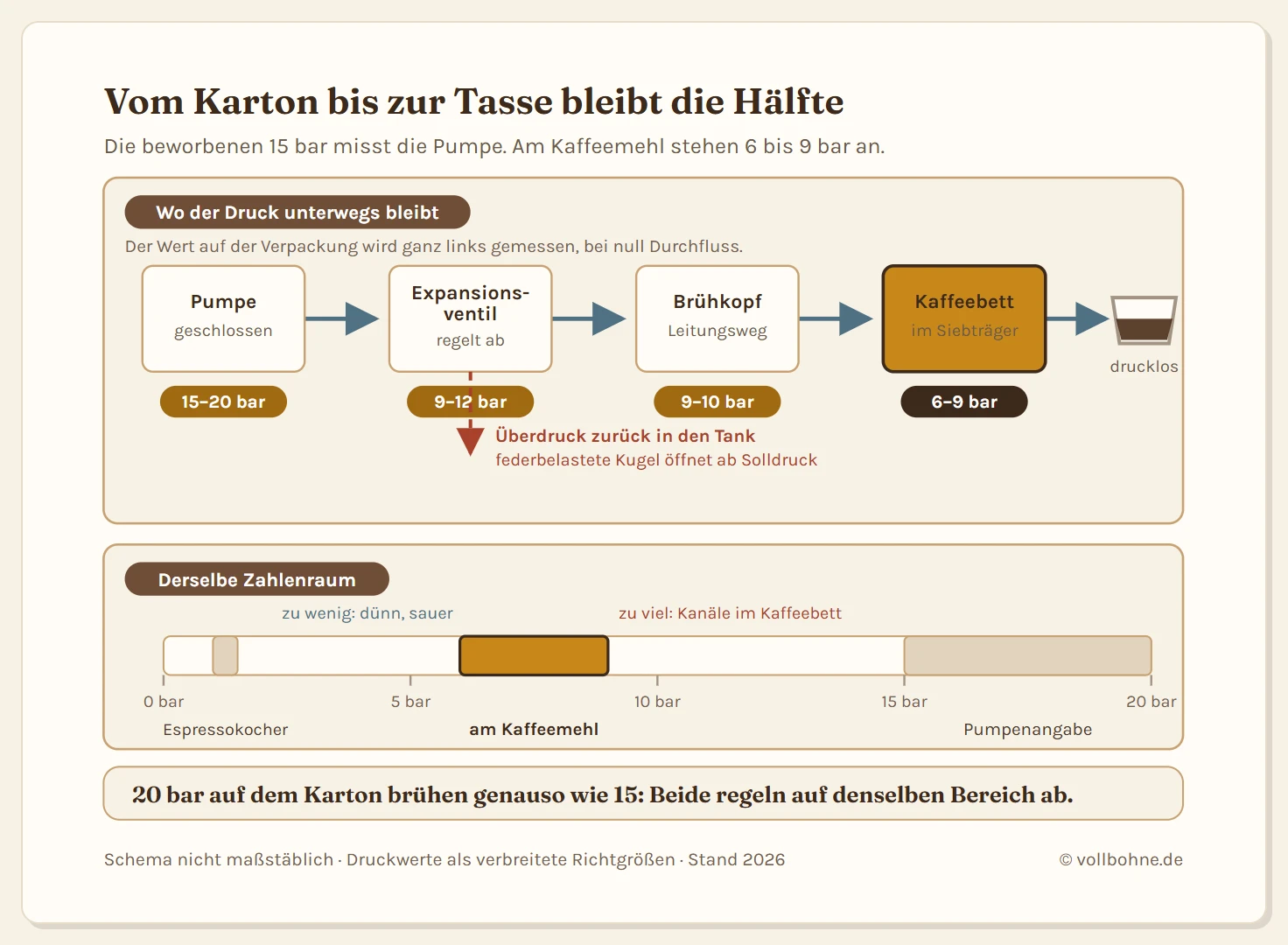 Zweiteilige Grafik zum Druck in der Espressomaschine. Links ein Schema des Wasserwegs von links nach rechts mit vier Stationen und Druckangaben: die Vibrationspumpe mit fünfzehn bis zwanzig bar bei geschlossenem Ausgang, das Expansionsventil, an dem ein Abzweigpfeil überschüssiges Wasser in den Tank zurückführt und der Druck auf neun bis zwölf bar fällt, der Brühkopf mit neun bis zehn bar und schließlich das Kaffeebett im Siebträger mit sechs bis neun bar. Unter dem Sieb läuft der Espresso drucklos aus. Die Druckangaben stehen als Pills an jeder Station, ein durchgehender Pfeil zeigt die Fließrichtung. Rechts eine senkrechte Druckskala von null bis zwanzig bar mit vier beschrifteten Zonen: drucklos für Filterkaffee bei null bar, ein bis anderthalb bar für den Espressokocher, ein hervorgehobener Zielbereich von sechs bis neun bar für den Brühdruck am Kaffeemehl und darüber der Bereich fünfzehn bis zwanzig bar mit der Beschriftung Pumpenangabe auf der Verpackung. Neben dem Zielbereich steht, dass zu viel Druck Kanäle ins Kaffeebett sprengt und zu wenig Druck einen dünnen, sauren Bezug ergibt.