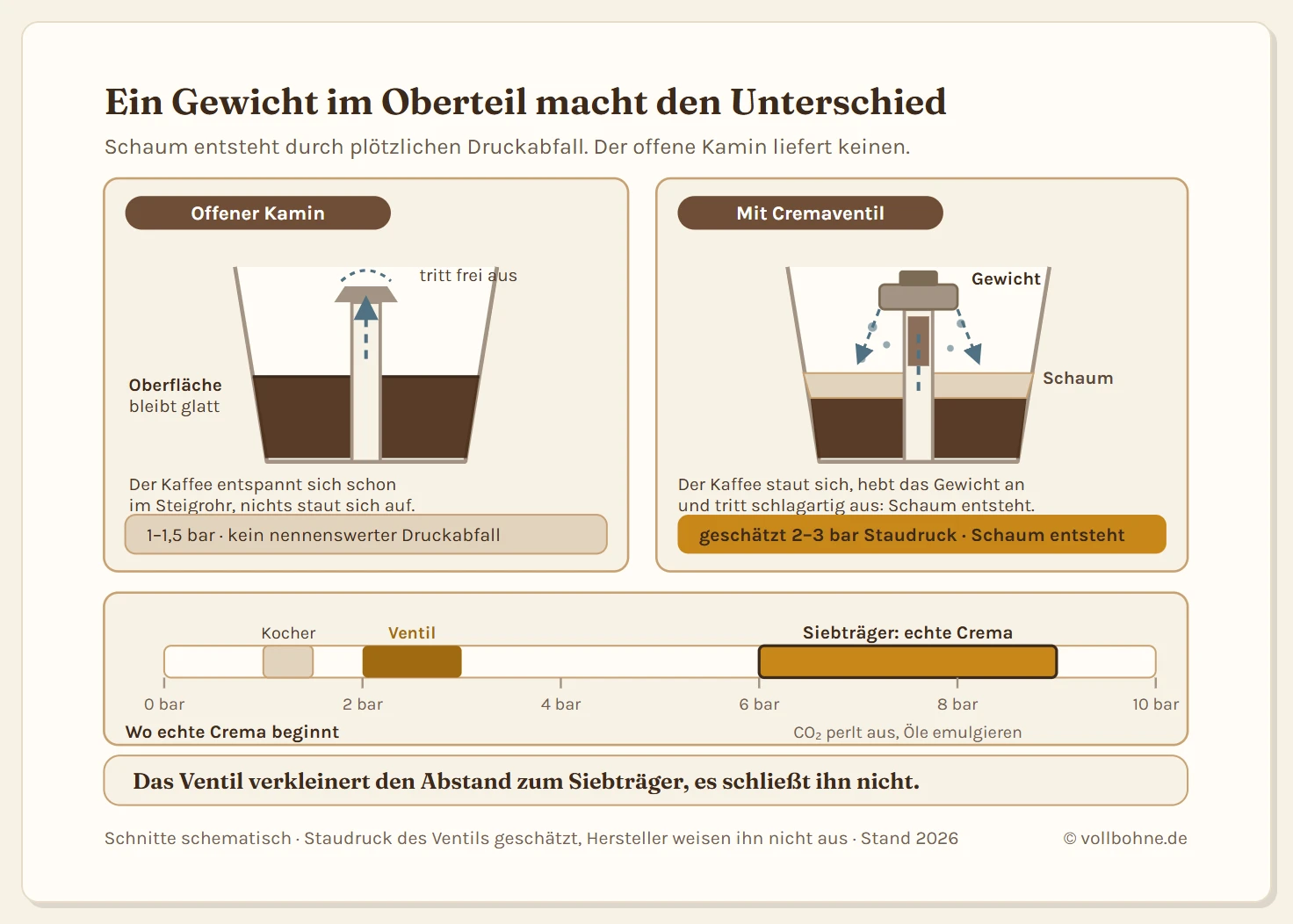 Gegenüberstellung zweier Schnittzeichnungen durch das Oberteil einer Mokkakanne, dazu eine Druckskala. Links das offene Steigrohr einer klassischen Kanne: Der Kaffee steigt durch das Rohr auf und tritt oben am Kamin frei aus, ein gestrichelter Pfeil zeigt den ungebremsten Weg, die Oberfläche des Kaffees in der Kanne bleibt glatt und dunkel. Die Beschriftung nennt rund ein bis anderthalb bar und keinen nennenswerten Druckabfall. Rechts dasselbe Oberteil mit Cremaventil: Über der Mündung des Steigrohrs sitzt ein bewegliches Gewicht, das den Auslauf verschließt. Darunter staut sich der Kaffee, bis er das Gewicht anhebt und durch eine enge Ringöffnung schlagartig austritt. Aufsteigende Bläschen bilden auf dem Kaffee eine helle Schaumschicht. Die Beschriftung nennt geschätzte zwei bis drei bar Staudruck. Unter beiden Schnitten eine waagerechte Druckskala von null bis zehn bar mit drei Markierungen: Espressokocher bei ein bis anderthalb bar, Cremaventil bei zwei bis drei bar und Siebträger bei sechs bis neun bar, wobei nur der Siebträger-Bereich als Zone für echte Crema gekennzeichnet ist.
