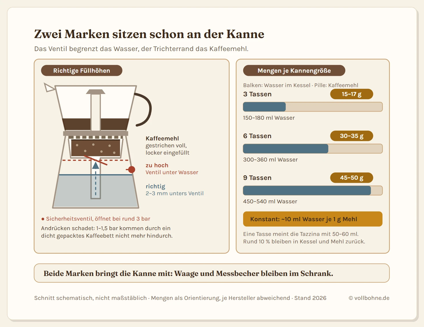 Zweiteilige Grafik zu den Füllmengen im Espressokocher. Links ein Längsschnitt durch eine Mokkakanne mit drei Füllmarken. Im Unterteil steht Wasser, die richtige Füllhöhe endet zwei bis drei Millimeter unter der Unterkante des Sicherheitsventils, das als Nippel an der Innenwand sitzt. Eine zweite, durchgestrichene Linie darüber markiert den Fehlerfall, bei dem Wasser das Ventil bedeckt. Darüber sitzt der Trichter, dessen Kaffeebett bis zur Oberkante reicht und glatt gestrichen ist; eine Nebendarstellung zeigt daneben ein angedrücktes, zu dichtes Kaffeebett als Fehlerfall. Rechts eine Mengen-Staffel für drei Kannengrößen mit je einem Balkenpaar für Wasser und Kaffeemehl: drei Tassen mit rund 150 bis 180 Milliliter Wasser und 15 bis 17 Gramm Pulver, sechs Tassen mit 300 bis 360 Milliliter und 30 bis 35 Gramm, neun Tassen mit 450 bis 540 Milliliter und 45 bis 50 Gramm. Eine Fußnote weist darauf hin, dass eine Tasse 50 bis 60 Milliliter meint.