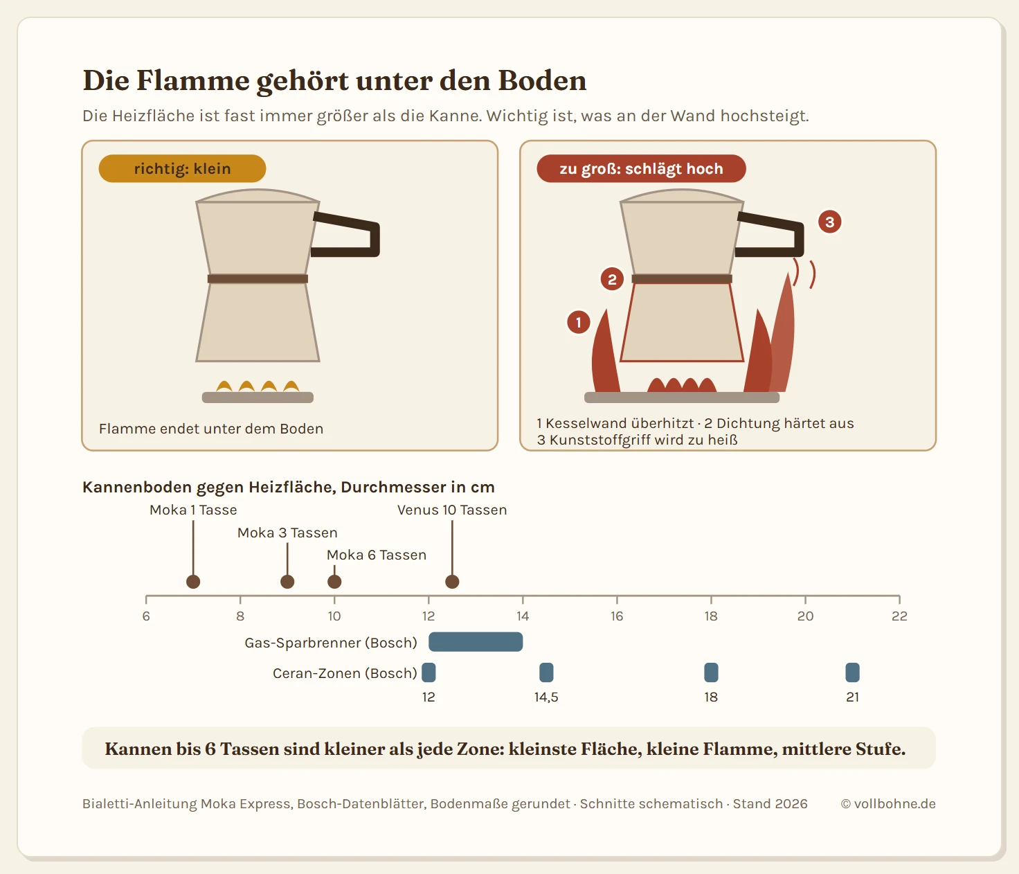 Zweiteilige Grafik zum Espressokocher auf einer zu großen Herdplatte. Oben zwei Schnitte durch eine Mokkakanne auf einem Gasbrenner. Links richtig: Die Flamme ist klein und bleibt vollständig unter dem Kesselboden, die Wärme steigt senkrecht in das Wasser. Rechts zu groß: Die Flamme reicht über den Rand des Bodens hinaus und schlägt an der Kesselwand hoch. Drei nummerierte Marker zeigen die betroffenen Stellen: eins die Kesselwand, die von außen überhitzt wird, zwei die Dichtung an der Naht zwischen Unter- und Oberteil, drei der Kunststoffgriff, den die aufsteigende Hitze erreicht. Unten eine Skala des Durchmessers von 6 bis 22 Zentimetern. Oberhalb stehen die Kannenböden: Moka Express 1 Tasse rund 7 cm, 3 Tassen rund 9 cm, 6 Tassen rund 10 cm und Venus 10 Tassen 12,5 cm. Unterhalb stehen die Heizflächen: Sparbrenner für Gefäße von 12 bis 14 cm als Band, dazu die Kochzonen eines Glaskeramikfelds mit 12, 14,5, 18 und 21 cm. Alle gängigen Kannen liegen links der kleinsten Kochzone.