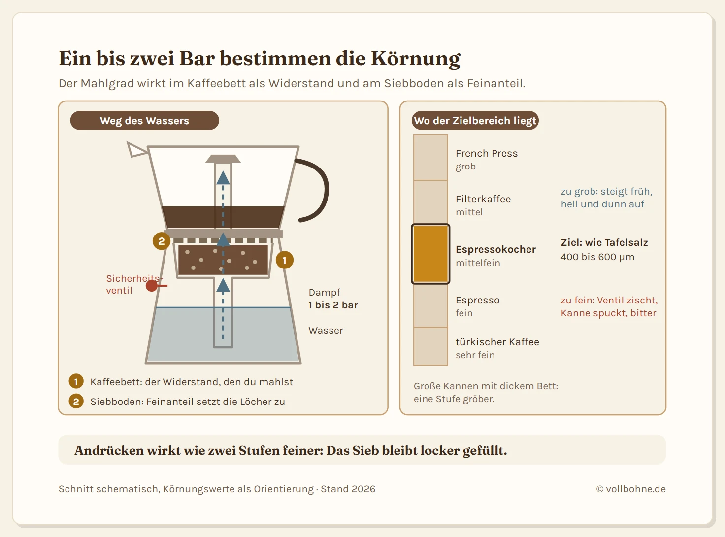 Schnittzeichnung einer Mokkakanne mit dem Weg des Wassers und einer Mahlgrad-Skala daneben. Im Unterteil steht Wasser, darüber der Dampfraum mit dem Sicherheitsventil, ein Pfeil führt durch das Steigrohr des Trichters nach oben in das Kaffeebett, von dort durch den Siebboden und das obere Steigrohr in die Kanne. Zwei Marker kennzeichnen die Stellen, an denen der Mahlgrad wirkt: das Kaffeebett als Widerstand und der Siebboden, an dem Feinanteil die Löcher zusetzt. Rechts eine senkrechte Skala von fein nach grob mit dem markierten Zielbereich für den Espressokocher zwischen dem Espressobereich darunter und dem Filterbereich darüber, dazu die Folgen zu fein mit Ventil und Spritzern sowie zu grob mit dünnem, früh aufsteigendem Kaffee.