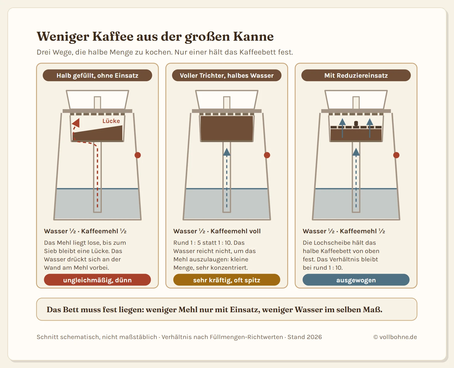 Drei schematische Schnitte durch das Unterteil einer Mokkakanne, jeweils mit halber Wassermenge im Kessel. Links halb befüllt ohne Einsatz: Das Kaffeemehl liegt lose und schief in der unteren Trichterhälfte, bis zum Sieb bleibt eine Lücke, ein roter Pfeil zeigt Wasser, das an der Trichterwand am Mehl vorbeiströmt, Ergebnis ungleichmäßig und dünn. Mitte voller Trichter mit halbem Wasser: Verhältnis rund 1 zu 5 statt 1 zu 10, Ergebnis sehr kräftig und oft spitz. Rechts mit Reduziereinsatz: Eine gelochte Scheibe mit Griffknopf liegt auf dem halben Kaffeebett und hält es fest, das Verhältnis bleibt bei rund 1 zu 10, Ergebnis ausgewogen.