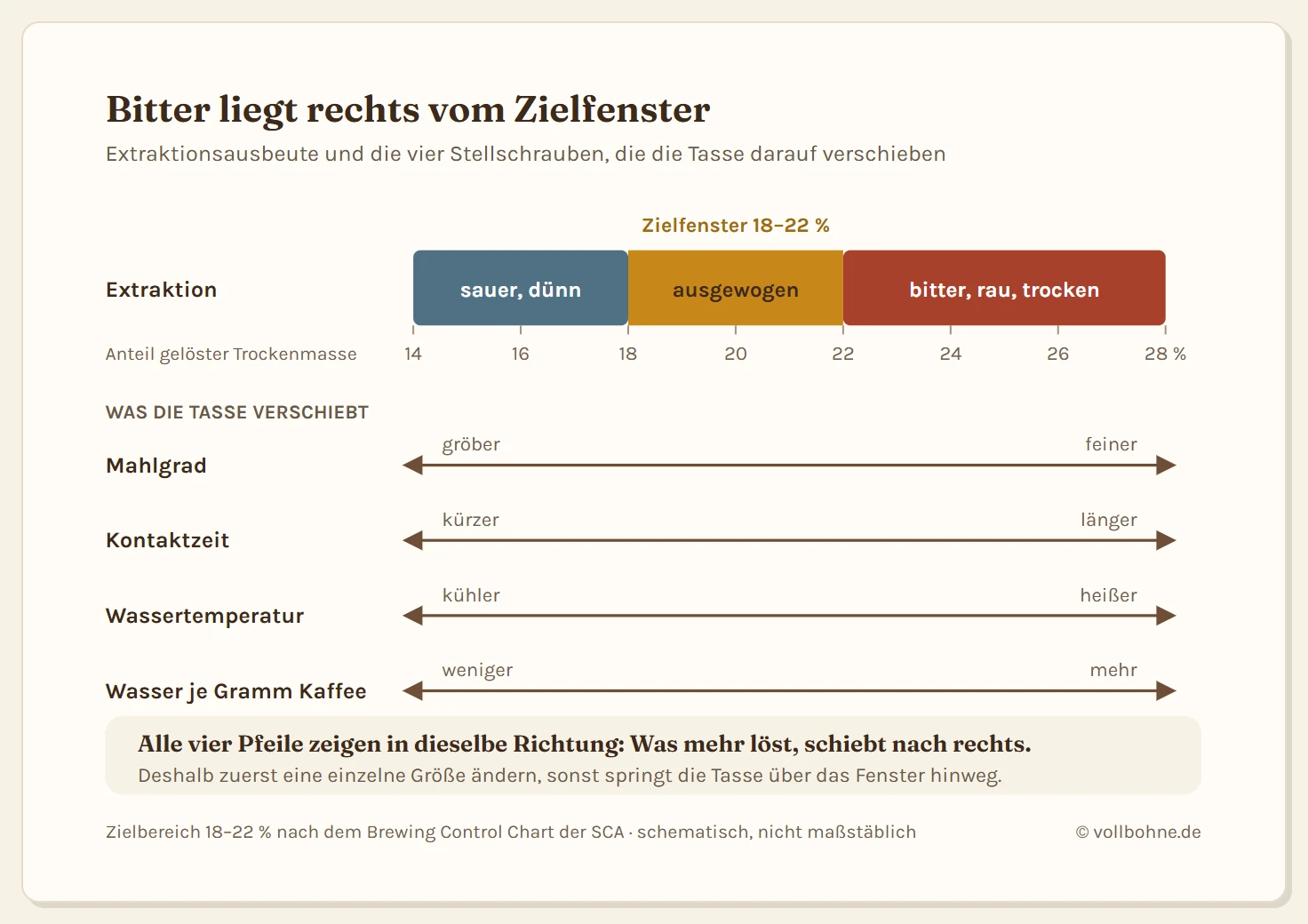 Skala der Extraktionsausbeute von 14 bis 28 Prozent mit drei Zonen: bis 18 Prozent sauer und dünn, 18 bis 22 Prozent Zielfenster, ab 22 Prozent bitter und rau. Darunter vier Doppelpfeile für Mahlgrad, Kontaktzeit, Wassertemperatur und Wassermenge je Gramm Kaffee, die alle nach rechts in Richtung Bitterkeit zeigen.