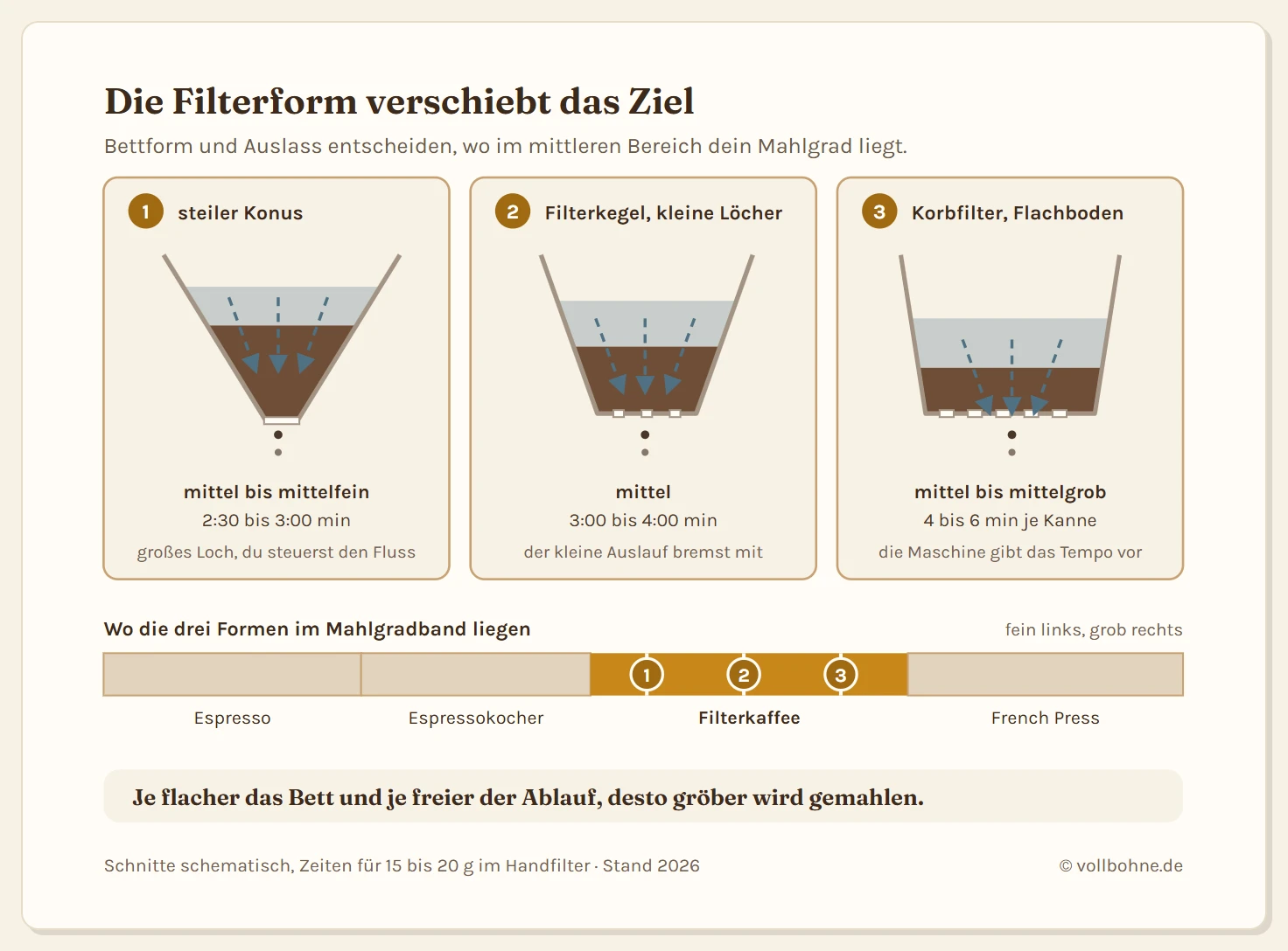 Drei Filterformen im Schnitt nebeneinander, jeweils mit dem Kaffeebett und dem Weg des Wassers. Links der steile Konus mit einem großen Auslassloch: tiefes, schmales Kaffeebett, das Wasser sammelt sich zur Spitze hin, der Ablauf begrenzt kaum, deshalb mittlere bis mittelfeine Mahlung und 2:30 bis 3:00 Minuten. In der Mitte der klassische Filterkegel mit kleinen Löchern und Rippen an der Wand: das Papier liegt auf den Rippen, das Bett ist mittel tief, der kleine Auslauf bremst mit, deshalb mittlere Mahlung und 3:00 bis 4:00 Minuten. Rechts der Flachboden im Korbfilter einer Filtermaschine: breites, flaches Kaffeebett, das Wasser wird von oben gleichmäßig zugegeben und der Ablauf ist großzügig, deshalb mittlere bis mittelgrobe Mahlung und 4 bis 6 Minuten für eine volle Kanne. Unter den Schnitten ein Balken, der die drei Formen auf einer Skala von fein nach grob einordnet.
