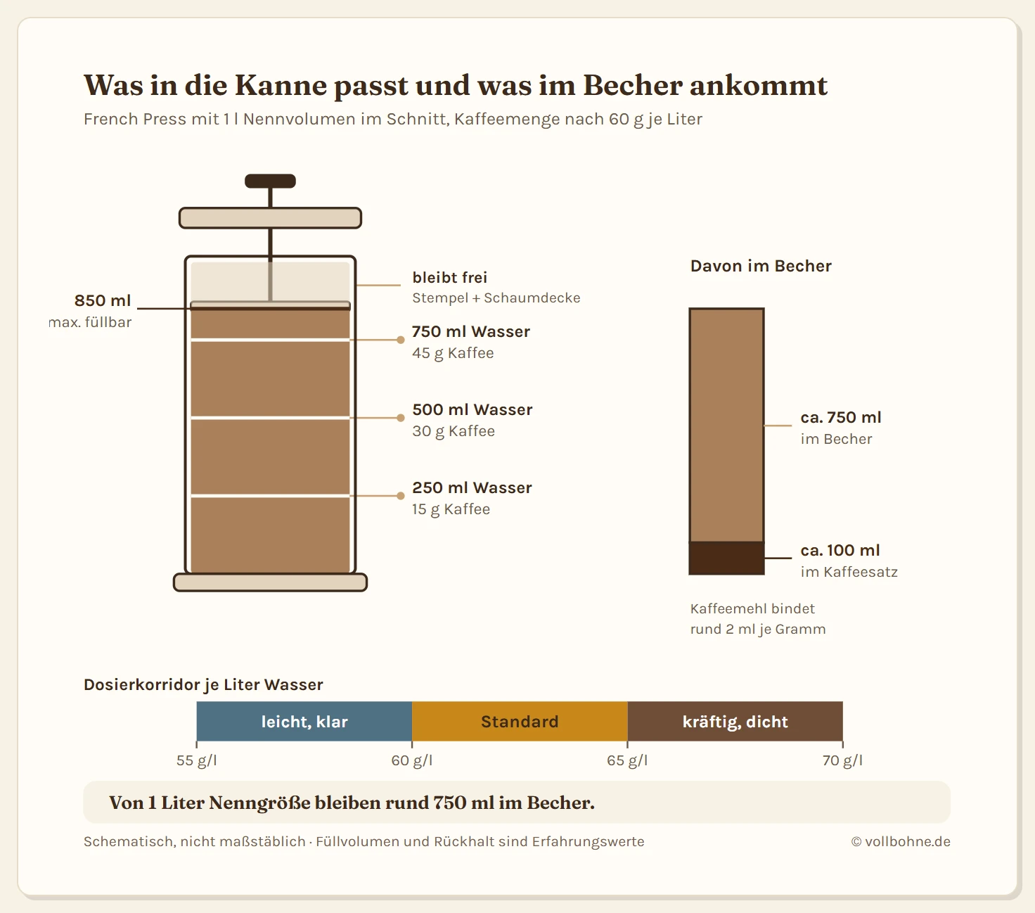 French Press im Schnitt mit vier eingezeichneten Füllhöhen für 250, 500, 750 und 1000 Milliliter Wasser. Neben jeder Höhe steht die zugehörige Kaffeemenge von 15, 30, 45 und 60 Gramm sowie die Anzahl gehäufter Esslöffel. Oben ist der Abstand zum Rand markiert, den der Stempel und die Schaumdecke brauchen. Rechts daneben eine Skala des Dosierkorridors von 55 bis 70 Gramm je Liter mit den Zonen leicht, Standard und kräftig.
