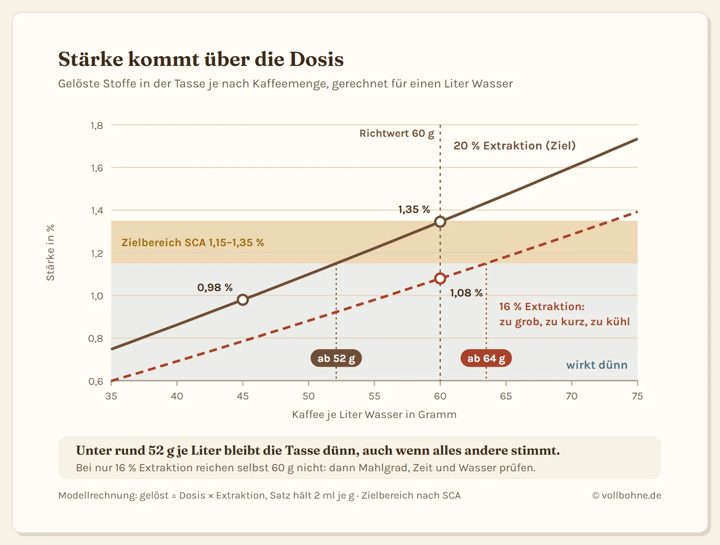 Liniendiagramm der Kaffeestärke in Prozent gelöster Stoffe über der Kaffeemenge von 35 bis 75 Gramm je Liter Wasser. Ein waagrechtes Band markiert den Zielbereich der SCA von 1,15 bis 1,35 Prozent, darunter liegt die Zone, in der der Kaffee dünn wirkt. Die obere Linie zeigt eine ideale Extraktion von 20 Prozent: Sie erreicht das Zielband ab rund 52 Gramm je Liter und liegt bei 60 Gramm bei 1,35 Prozent. Die untere Linie zeigt eine unvollständige Extraktion von 16 Prozent, etwa durch zu groben Mahlgrad oder zu kurze Ziehzeit: Sie erreicht das Band erst ab rund 64 Gramm je Liter. Bei 45 Gramm je Liter liegen beide Linien unter 1 Prozent.