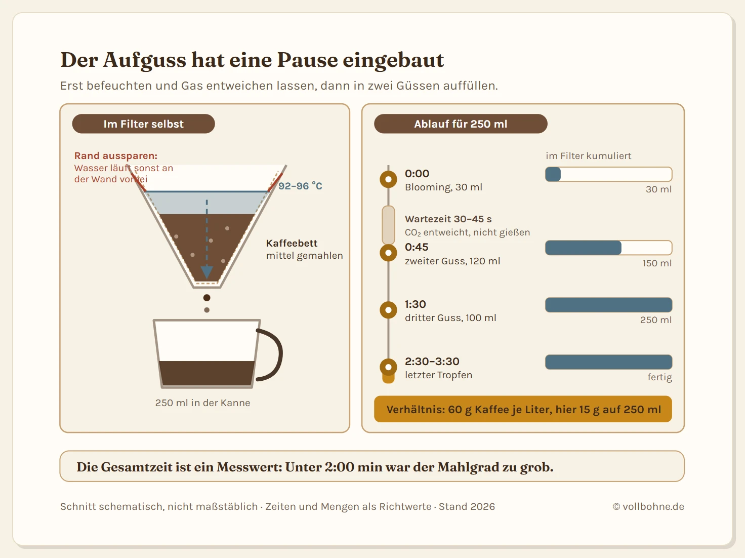 Zweiteilige Grafik zur Zubereitung von Kaffee im Handfilter. Links ein Längsschnitt durch einen Konus-Handfilter auf einer Kanne: die Filtertüte liegt im Halter, darin das Kaffeebett, darüber die aufgegossene Wasserschicht. Gestrichelte Pfeile zeigen, wie das Wasser von oben durch das Kaffeebett sickert und unten als fertiger Kaffee in die Kanne tropft. Beschriftet sind die Wasserschicht über dem Bett, das Kaffeebett selbst und der Auslauf. Ein Hinweis am Rand markiert, dass der äußere Rand nicht direkt übergossen wird, damit kein Wasser am Kaffeebett vorbeiläuft. Rechts eine senkrechte Zeitachse des Aufgusses für 250 Milliliter Wasser mit vier Phasen und zugehörigen Wassermengen: bei null Sekunden der Blooming-Guss mit 30 Millilitern, danach 30 bis 45 Sekunden Wartezeit, bei 45 Sekunden der zweite Guss auf insgesamt 150 Milliliter, bei etwa 90 Sekunden der dritte Guss auf insgesamt 250 Milliliter und zwischen zweieinhalb und dreieinhalb Minuten der letzte Tropfen. Die Blooming-Phase ist als Wartezeit farblich abgesetzt. Eine Fußnote nennt das Verhältnis von 60 Gramm Kaffee je Liter Wasser.
