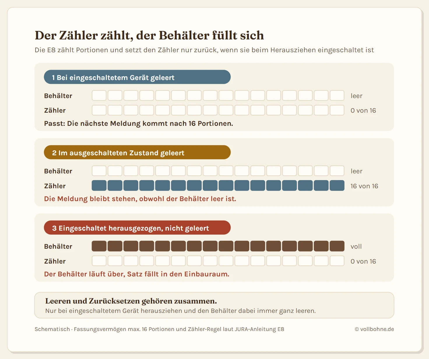 Schema mit drei Fällen, jeweils zwei Balken aus 16 Feldern für den tatsächlichen Füllstand des Kaffeesatzbehälters und den Zählerstand der JURA E8. Fall eins, bei eingeschaltetem Gerät geleert: Behälter leer, Zähler auf null, die nächste Meldung kommt passend nach 16 Portionen. Fall zwei, bei ausgeschaltetem Gerät geleert: Behälter leer, Zähler bleibt bei 16, die Meldung erscheint trotz leerem Behälter. Fall drei, bei eingeschaltetem Gerät nur kurz herausgezogen und nicht geleert: Behälter voll, Zähler auf null, der Behälter läuft über und Kaffeesatz landet im Einbauraum. Merksatz: Leeren und Zurücksetzen gehören zusammen.