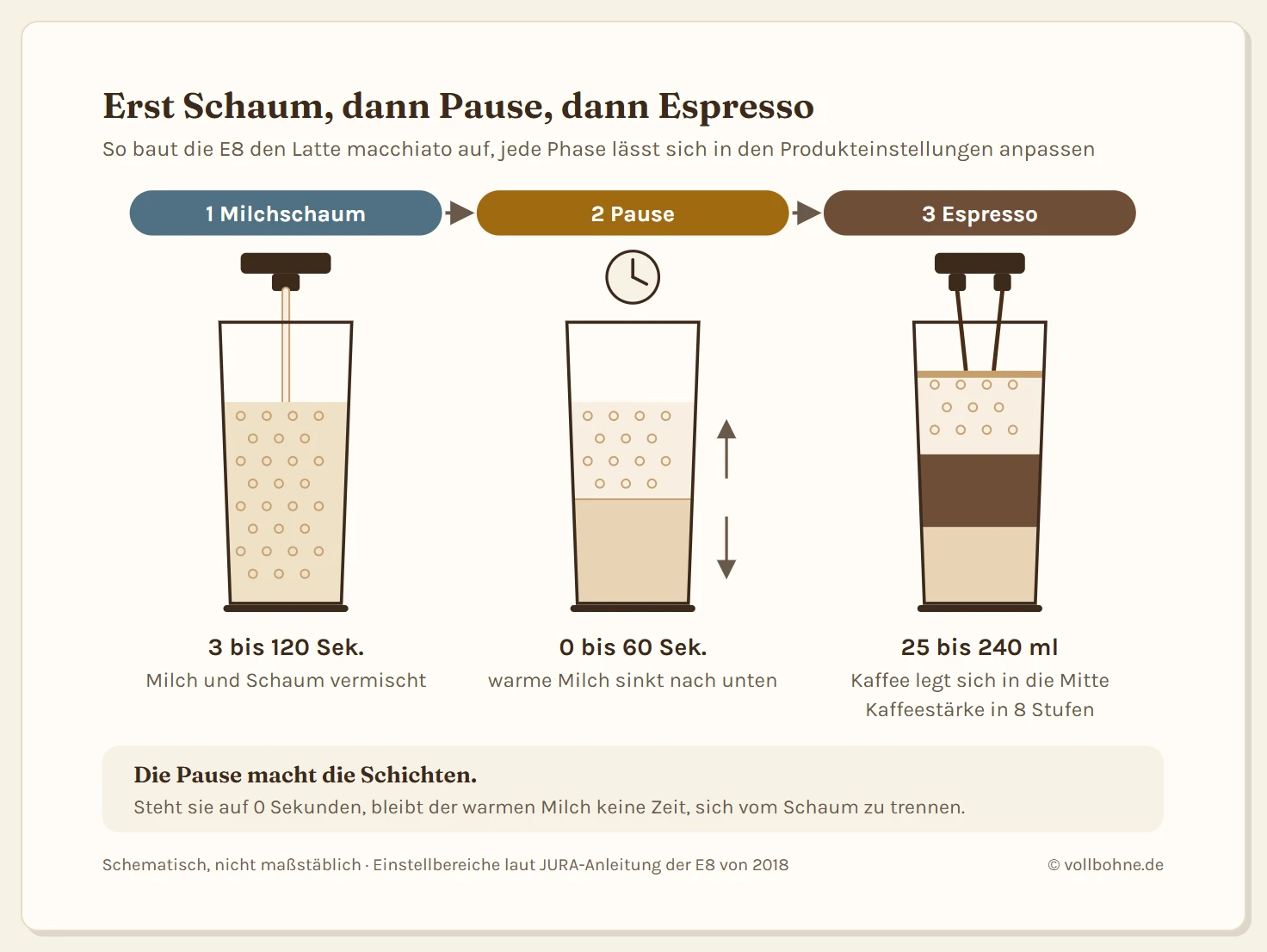 Ablauf eines Latte macchiato an der JURA E8 in drei Gläsern nebeneinander: In Phase eins läuft Milchschaum ins Glas, Milch und Schaum sind vermischt, einstellbar 3 bis 120 Sekunden. In Phase zwei, der Pause von 0 bis 60 Sekunden, sinkt die warme Milch nach unten und der Schaum steigt nach oben. In Phase drei läuft der Espresso ein und legt sich zwischen Milch und Schaum, einstellbar 25 bis 240 Milliliter und Kaffeestärke in 8 Stufen. Merksatz: Die Pause macht die Schichten.