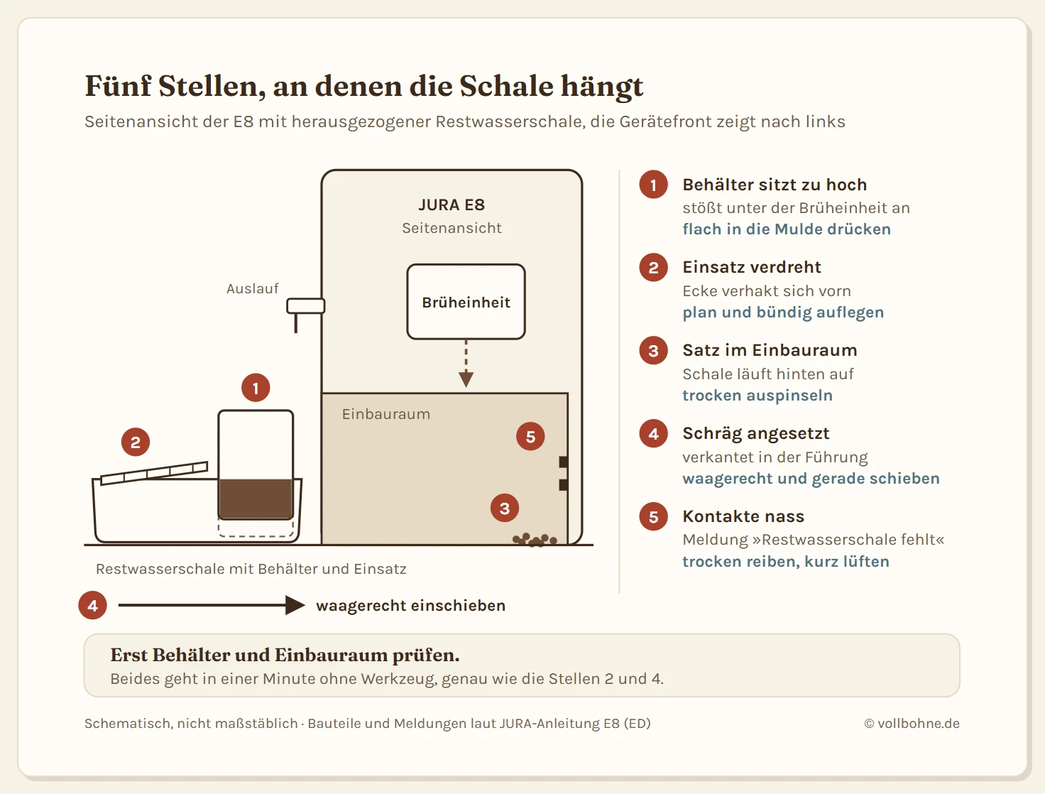 Seitliches Schema der JURA E8 mit herausgezogener Restwasserschale und fünf nummerierten Stellen. Eins: Der Kaffeesatzbehälter sitzt nicht flach in der Schale und stößt beim Einschieben unter der Brüheinheit an. Zwei: Der Einsatz liegt verdreht oder nicht eingerastet auf der Schale. Drei: Kaffeesatz oder trockenes Pulver liegt hinten im Einbauraum, die Schale läuft darauf auf. Vier: Die Schale wird schräg angesetzt und verkantet in der Führung. Fünf: An der Rückwand sitzt die Erkennung; sind die Kontakte nass oder verschmutzt, meldet die E8 Restwasserschale fehlt, obwohl die Schale drin ist. Merksatz: Erst Behälter und Einbauraum prüfen, beides geht in einer Minute ohne Werkzeug.