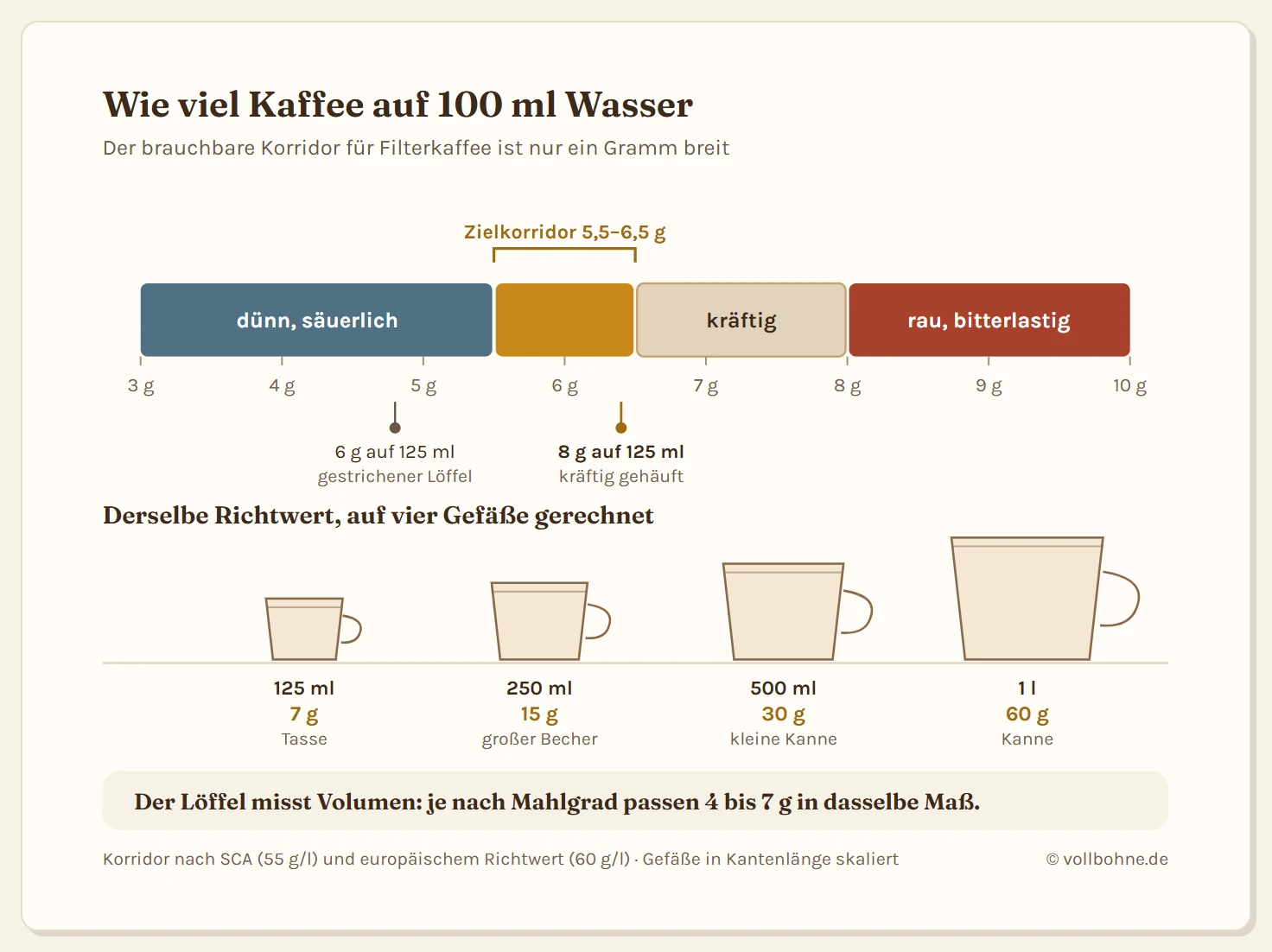 Skala der Kaffeemenge je 100 Milliliter Wasser von 3 bis 10 Gramm mit vier Zonen: unter 5,5 Gramm dünn und säuerlich, 5,5 bis 6,5 Gramm Zielkorridor, 6,5 bis 8 Gramm kräftig, ab 8 Gramm rau und bitterlastig. Ein gestrichener Löffel mit 6 Gramm auf 125 Milliliter liegt bei 4,8 Gramm je 100 Milliliter unterhalb des Korridors, 8 Gramm auf dieselbe Tasse ergeben 6,4 Gramm. Darunter vier Gefäße im Größenverhältnis ihrer Füllmenge mit den zugehörigen Kaffeemengen: 7 Gramm für 125 Milliliter, 15 Gramm für 250 Milliliter, 30 Gramm für einen halben Liter und 60 Gramm für einen Liter.