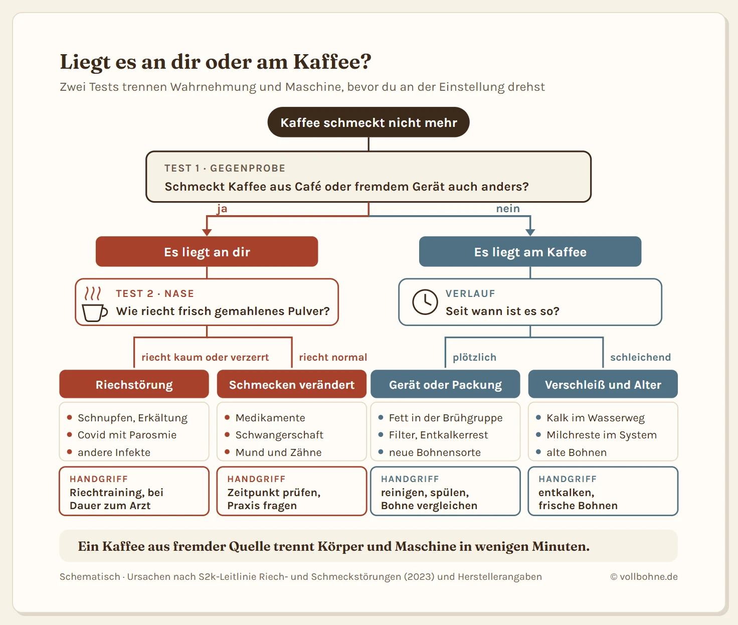 Entscheidungsbaum zur Frage, warum Kaffee nicht mehr schmeckt. Oben die Ausgangslage, darunter der erste Test: Schmeckt Kaffee aus einem Café oder einem fremden Gerät auch anders? Bei Ja liegt es an dir, bei Nein am Kaffee. Auf der Seite Körper folgt der zweite Test, ob das frisch gemahlene Pulver normal riecht. Riecht es kaum oder verzerrt, deutet das auf eine Riechstörung durch Schnupfen, Covid mit Parosmie oder einen anderen Infekt, Handgriff Riechtraining und bei Dauer ärztlich abklären. Riecht es normal, kommen Medikamente, Schwangerschaft sowie Mund und Zähne infrage, Handgriff zeitlichen Zusammenhang prüfen und in der Praxis ansprechen. Auf der Seite Kaffee folgt die Frage, seit wann. Plötzlich: Fett in der Brühgruppe, neuer oder erschöpfter Filter, Entkalkerreste oder eine neue Bohne, Handgriff reinigen und spülen. Schleichend: Kalk im Wasserweg, Milchreste im System oder alte Bohnen, Handgriff entkalken und frische Bohnen.