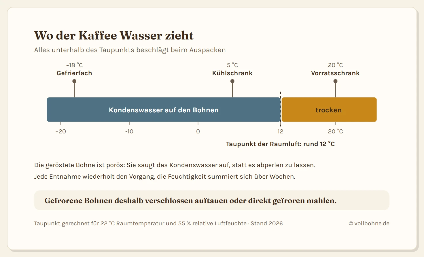Temperaturskala von minus 20 bis plus 25 Grad mit dem Taupunkt der Raumluft bei rund 12 Grad als Grenze. Unterhalb dieser Grenze schlägt sich Wasser auf dem Kaffee nieder: das Gefrierfach mit minus 18 Grad und der Kühlschrank mit 5 Grad liegen darunter. Der Vorratsschrank mit rund 20 Grad liegt oberhalb der Grenze, dort bleibt der Kaffee trocken. Die Angabe gilt für 22 Grad Raumtemperatur und 55 Prozent Luftfeuchtigkeit.
