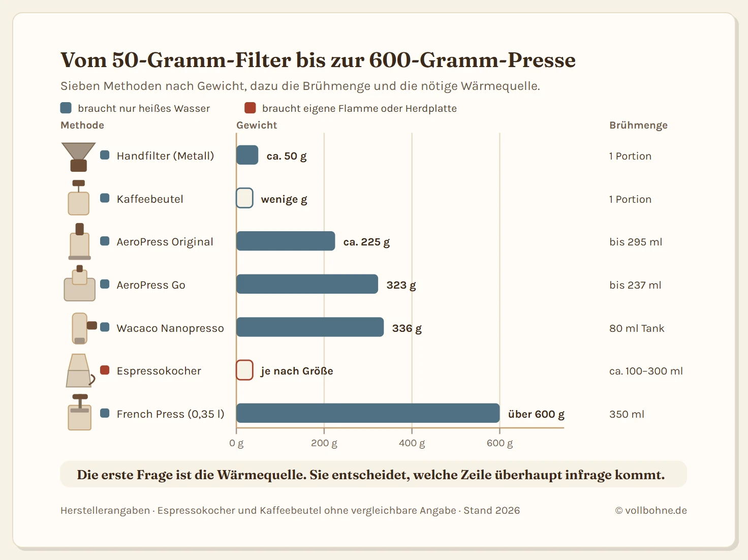 Vergleichsgrafik von sieben Zubereitungsmethoden für unterwegs. Eine waagerechte Gewichtsskala von 0 bis 700 Gramm ordnet die Methoden ein: Handfilter aus Metall bei rund 50 Gramm, Kaffeebeutel nahezu gewichtslos, AeroPress Original bei etwa 225 Gramm, AeroPress Go bei 323 Gramm im Becher verpackt, Wacaco Nanopresso bei 336 Gramm, Espressokocher für zwei bis drei Tassen im mittleren Bereich, French Press aus Edelstahl mit 0,35 Litern bei über 600 Gramm. Neben jeder Methode steht ein stilisierter Umriss des Geräts, etwa der Filterkegel, der AeroPress-Zylinder mit Kolben, die achteckige Mokkakanne und die French Press mit Siebstempel. Rechts eine Spalte mit Symbolen für die nötige Wärmequelle: nur heißes Wasser, Flamme oder Herdplatte, gar keine Hitze. Darunter die Brühmengen je Methode in Millilitern.