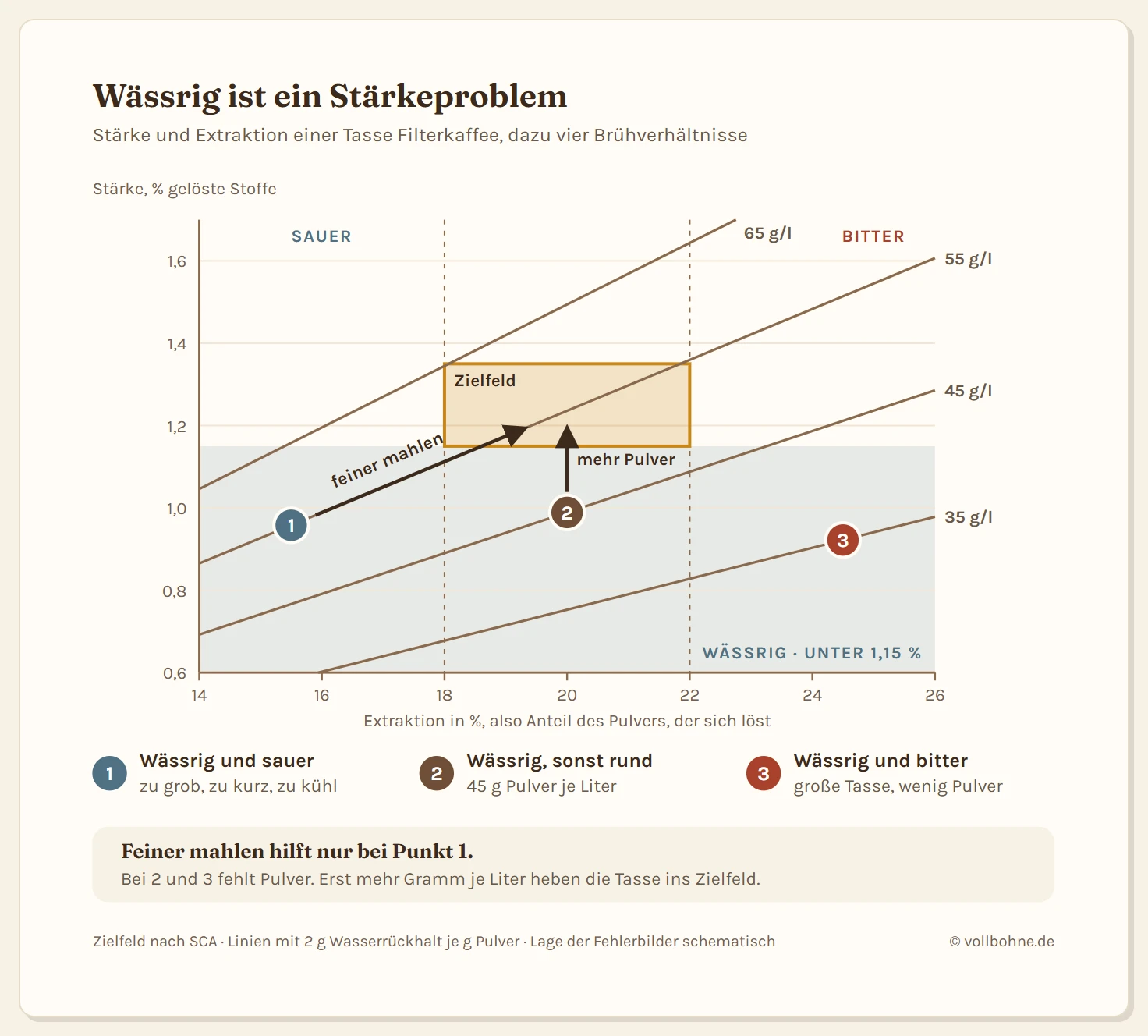Diagramm mit der Extraktion von 14 bis 26 Prozent auf der waagerechten Achse und der Stärke von 0,6 bis 1,7 Prozent gelöster Stoffe auf der senkrechten Achse. In der Mitte liegt das Zielfeld bei 18 bis 22 Prozent Extraktion und 1,15 bis 1,35 Prozent Stärke. Unterhalb von 1,15 Prozent ist die Zone markiert, in der Kaffee wässrig schmeckt. Vier schräge Linien zeigen die Brühverhältnisse 35, 45, 55 und 65 Gramm Kaffee je Liter Wasser. Drei Fehlerbilder liegen in der wässrigen Zone: links wässrig und sauer durch zu groben Mahlgrad oder kurze Kontaktzeit, in der Mitte wässrig bei 45 Gramm je Liter, rechts wässrig und bitter, wenn viel Wasser durch wenig Pulver läuft wie bei einer großen Tasse aus dem Vollautomaten. Pfeile zeigen: mehr Pulver hebt die Tasse nach oben, feiner mahlen schiebt sie entlang der Linie nach rechts.
