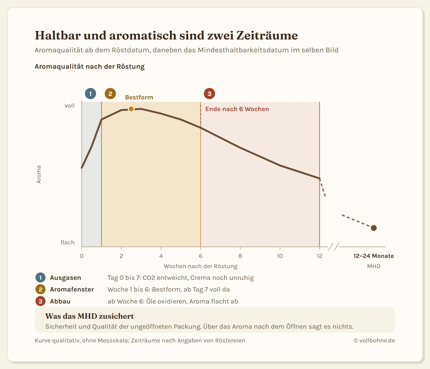 Diagramm mit der Aromaqualität von Kaffeebohnen über die Zeit ab dem Röstdatum. Die Kurve beginnt bei mittlerem Niveau, steigt in den ersten sieben Tagen an, während die Bohnen Kohlendioxid ausgasen, erreicht zwischen Tag 7 und Woche 3 ihr Plateau in Bestform, hält bis etwa Woche 6 ein gutes Niveau und fällt danach langsam ab. Die Zeitachse ist nach zwölf Wochen unterbrochen und springt zum Mindesthaltbarkeitsdatum bei zwölf bis vierundzwanzig Monaten, wo die Kurve weit unten liegt. Drei Zonen sind farbig hinterlegt und beschriftet: die Ausgasungsphase in den ersten sieben Tagen, das Aromafenster von Tag sieben bis Woche sechs und die Abbauphase danach. Ein Hinweiskasten stellt beide Zahlen gegenüber: Das Mindesthaltbarkeitsdatum liegt rund zwölfmal weiter entfernt als das Ende des Aromafensters.