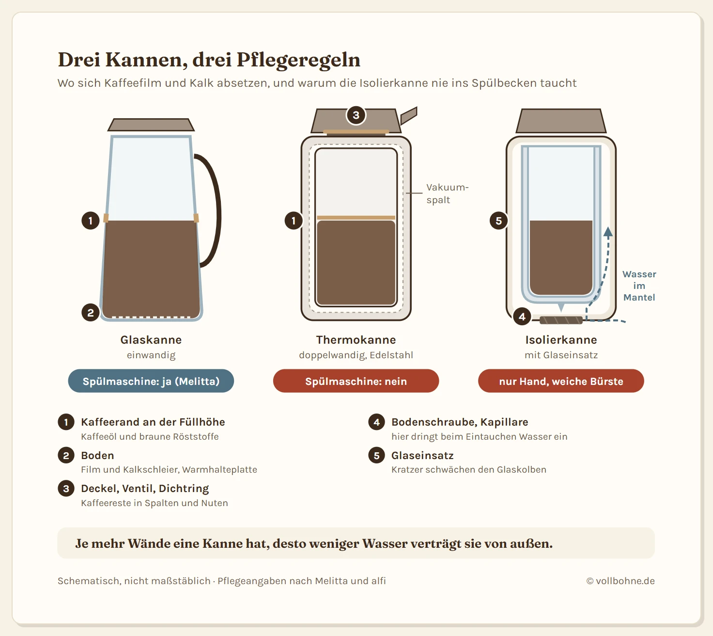 Drei Kaffeekannen im schematischen Schnitt. Die einwandige Glaskanne mit Kaffeerand an der Füllhöhe und Film am Boden, laut Melitta spülmaschinengeeignet. Die doppelwandige Edelstahl-Thermokanne mit Vakuumspalt, Kaffeerand und Dichtring im Deckel, keine Spülmaschine. Die Isolierkanne mit doppelwandigem Glaseinsatz im Mantel, Kapillare und Bodenschraube, über die beim Eintauchen Wasser in den Hohlraum dringt, nur von Hand mit weicher Bürste.