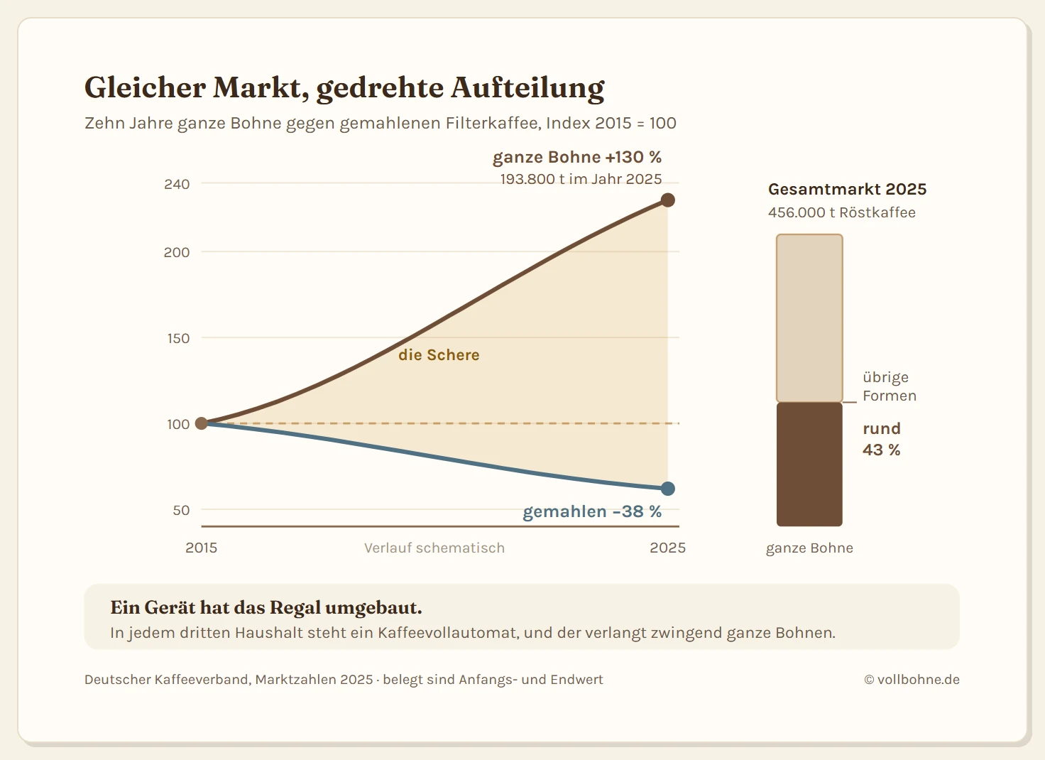 Liniendiagramm über zehn Jahre von 2015 bis 2025 mit zwei gegenläufigen Verläufen, beide auf den Indexwert einhundert im Jahr 2015 bezogen. Die obere Linie steht für ganze Bohnen und steigt auf den Indexwert zweihundertdreißig im Jahr 2025, was einem Plus von einhundertdreißig Prozent entspricht; der Endpunkt ist mit einhundertdreiundneunzigtausendachthundert Tonnen beschriftet. Die untere Linie steht für gemahlenen Filterkaffee und fällt auf den Indexwert zweiundsechzig, was einem Minus von achtunddreißig Prozent entspricht. Zwischen den beiden Linien öffnet sich eine getönte Fläche, die als Schere beschriftet ist. Rechts daneben steht ein senkrechter Balken für den Gesamtmarkt von vierhundertsechsundfünfzigtausend Tonnen Röstkaffee im Jahr 2025, in dem der Anteil der ganzen Bohne mit etwa dreiundvierzig Prozent farblich abgesetzt ist. Eine Fußnote weist darauf hin, dass nur Anfangs- und Endpunkt belegt sind und der Verlauf dazwischen schematisch dargestellt ist. Ein Hinweiskasten nennt den Kaffeevollautomaten in jedem dritten Haushalt als Treiber der Entwicklung.