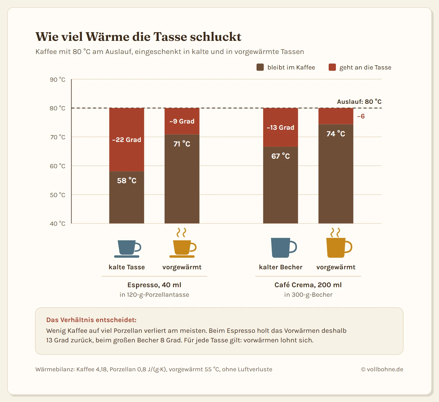 Säulendiagramm zur Wärmeabgabe an die Tasse bei 80 Grad Auslauftemperatur: Espresso mit 40 Millilitern in einer kalten 120-Gramm-Tasse kommt auf rund 58 Grad, in der vorgewärmten Tasse auf rund 71 Grad. Café Crema mit 200 Millilitern im kalten 300-Gramm-Becher kommt auf rund 67 Grad, im vorgewärmten Becher auf rund 74 Grad.