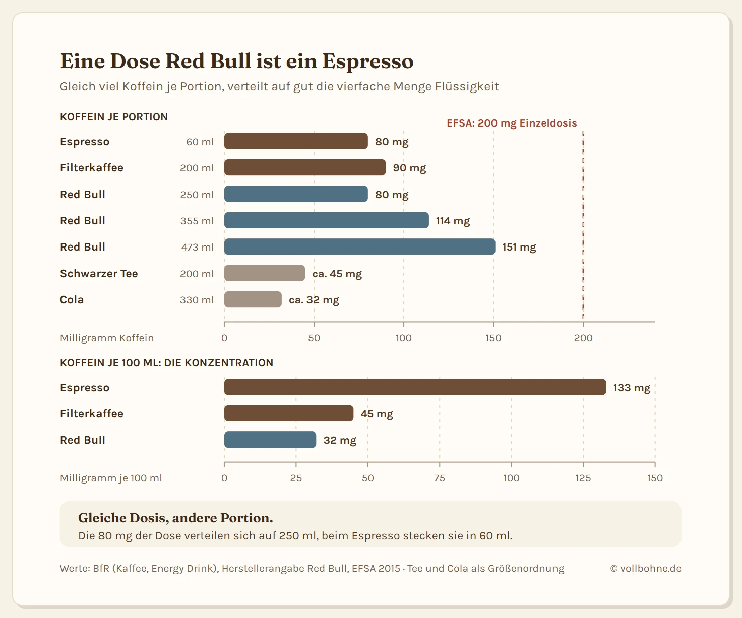 Zwei Balkenskalen. Koffein je Portion: Espresso 60 ml 80 mg, Filterkaffee 200 ml 90 mg, Red Bull 250 ml 80 mg, Red Bull 355 ml 114 mg, Red Bull 473 ml 151 mg, schwarzer Tee 200 ml etwa 45 mg, Cola 330 ml etwa 32 mg. Eine Linie markiert die von der EFSA genannte unbedenkliche Einzeldosis von 200 mg. Koffein je 100 Milliliter: Espresso 133 mg, Filterkaffee 45 mg, Red Bull 32 mg.