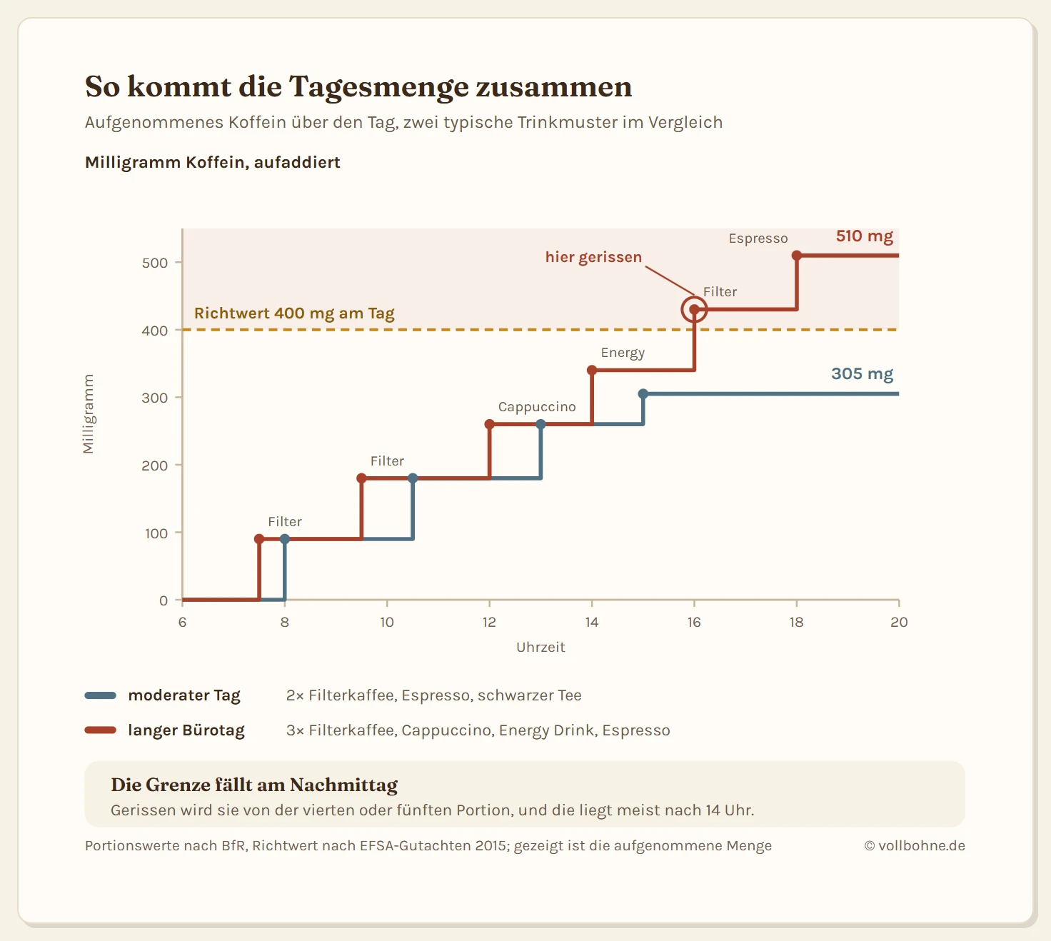 Diagramm mit der kumulierten Koffeinaufnahme über einen Tag von sechs bis zwanzig Uhr in Milligramm. Zwei Treppenkurven steigen mit jeder Portion an. Die untere Kurve steht für einen moderaten Tag mit vier Portionen: zwei Tassen Filterkaffee am Morgen, ein Espresso mittags und ein schwarzer Tee am Nachmittag, zusammen dreihundertfünf Milligramm. Sie bleibt unter der waagerechten Linie bei vierhundert Milligramm, die den Richtwert der EFSA für gesunde Erwachsene markiert. Die obere Kurve steht für einen koffeinreichen Bürotag mit sechs Portionen: zwei Tassen Filterkaffee, ein Cappuccino, ein Energy Drink, eine weitere Tasse Filterkaffee und ein Espresso am Abend, zusammen fünfhundertzehn Milligramm. Sie überschreitet die Vierhundert-Milligramm-Linie bei der Tasse um sechzehn Uhr, dieser Punkt ist rot markiert. Jede Stufe ist mit der Portion und ihrem Koffeingehalt beschriftet.