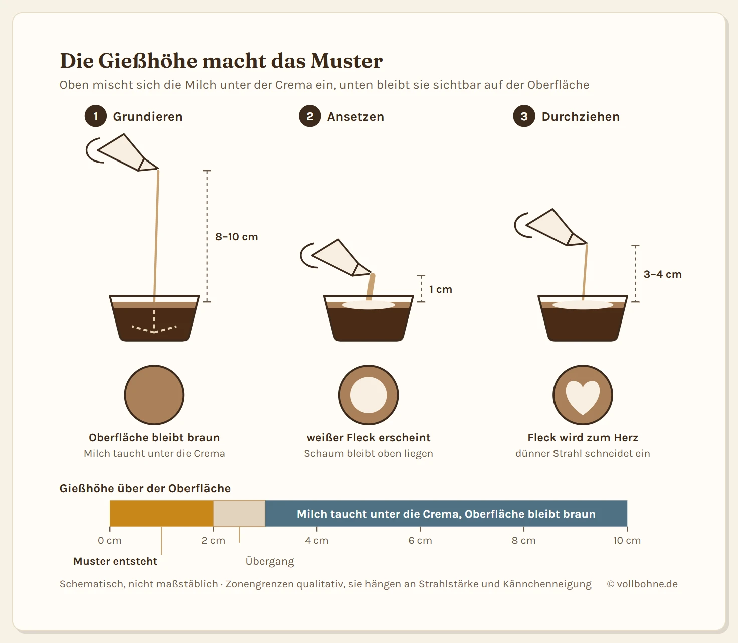 Drei Tassen im Schnitt nebeneinander zeigen die Phasen des Eingießens. Phase 1: Kännchen 8 bis 10 Zentimeter über der um 45 Grad gekippten Tasse, der Milchstrahl durchstößt die Crema und mischt sich darunter ein, die Oberfläche bleibt braun. Phase 2: Kännchen auf 1 Zentimeter abgesenkt, die Milch bleibt oben liegen und ein weißer Fleck wird sichtbar. Phase 3: Tasse gerade gestellt, Kännchen angehoben, ein dünner Strahl zieht durch den Fleck und formt daraus ein Herz. Darunter eine Höhenskala von 0 bis 10 Zentimetern mit den drei Zonen.