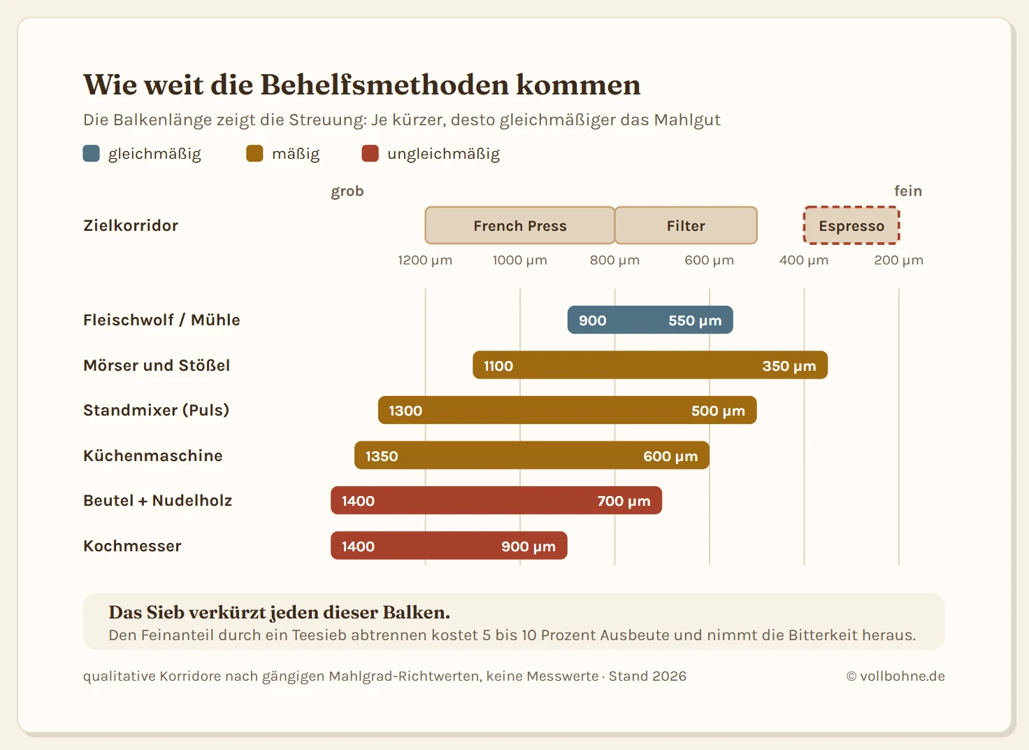 Skala des Mahlgrads von grob links bis fein rechts mit drei hinterlegten Zielzonen für French Press, Filterkaffee und Espresso. Darüber liegen sechs waagerechte Balken, einer je Behelfsmethode. Die Balkenlänge zeigt die Streuung der Partikelgrößen, die Position den erreichbaren Bereich. Der Fleischwolf hat den kürzesten Balken und liegt im Bereich Filter bis French Press. Der Mörser reicht am weitesten nach fein, streut aber breit. Standmixer und Küchenmaschine liegen breit im Bereich grob bis mittel. Nudelholz und Messer liegen am weitesten links im groben Bereich mit sehr breiter Streuung. Die Espresso-Zone ganz rechts wird von keiner Methode erreicht.