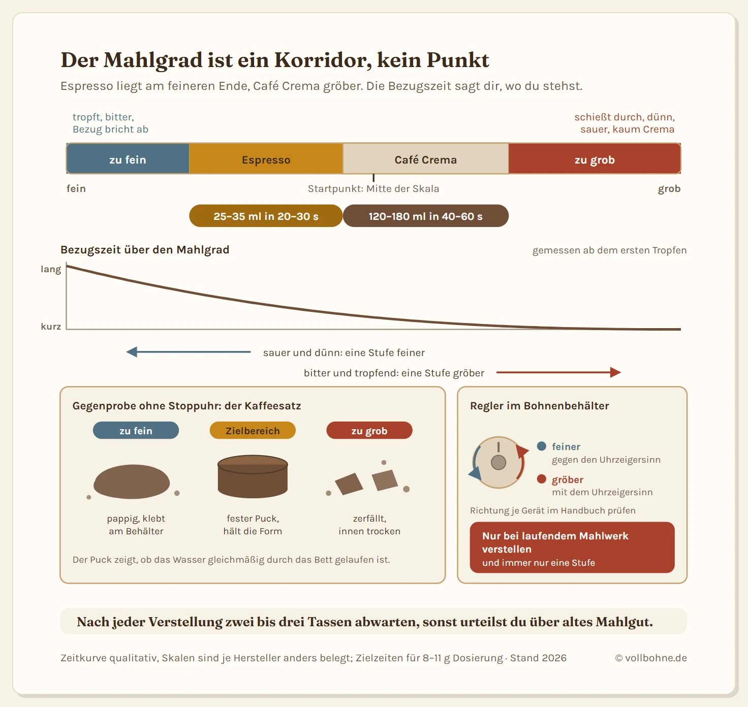 Grafik zum Mahlgrad im Kaffeevollautomaten. Oben ein waagerechter Zonenbalken von sehr fein links bis sehr grob rechts, unterteilt in vier direkt beschriftete Zonen: zu fein mit tropfendem Bezug und bitterem Geschmack, der Zielbereich für Espresso, der Zielbereich für Café Crema und große Tassen, und zu grob mit schnellem Durchlauf und dünner, saurer Tasse. Unter dem Balken eine Kurve, die zeigt, wie die Bezugszeit vom feinen zum groben Ende hin abfällt, mit eingezeichneten Zielzeiten von 20 bis 30 Sekunden für 30 Milliliter Espresso und 40 bis 60 Sekunden für 120 Milliliter Café Crema. Rechts daneben ein Detailschema des Bohnenbehälters von oben mit dem Verstellrad in der Mitte, Drehrichtungen für feiner und gröber und einem hervorgehobenen Warnhinweis, dass nur bei laufendem Mahlwerk verstellt werden darf. Ganz unten drei kleine Kaffeesatz-Schemata als Gegenprobe: pappig und nass bei zu fein, fester geformter Puck im Zielbereich, zerfallend und trocken bei zu grob.