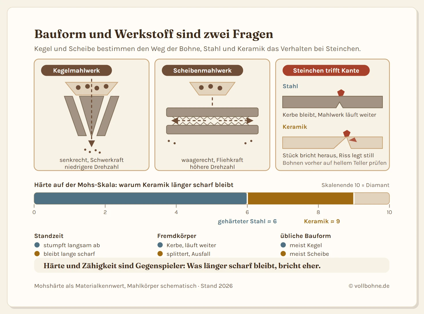 Dreiteilige Grafik zum Mahlwerk. Links ein Kegelmahlwerk im Schnitt: Die Bohnen fallen senkrecht von oben durch einen konischen Innenkegel und einen Außenring, ein Pfeil zeigt den Weg von oben nach unten, Beschriftung geringe Drehzahl und kompakte Bauform. In der Mitte ein Scheibenmahlwerk im Schnitt: Die Bohnen laufen zwischen zwei waagerechten Scheiben von innen nach außen, ein Pfeil zeigt den Weg zur Seite, Beschriftung höhere Drehzahl und größere Kontaktfläche. Rechts ein Detailvergleich zweier Mahlkanten mit einem Steinchen: Auf der Stahlkante hinterlässt es eine Kerbe, die Kante bleibt tragfähig, auf der spröden Keramikkante bricht ein Stück heraus. Darunter eine Eigenschaftsleiste mit Härte, Sprödigkeit, Wärmeleitfähigkeit und Preisniveau für beide Werkstoffe.