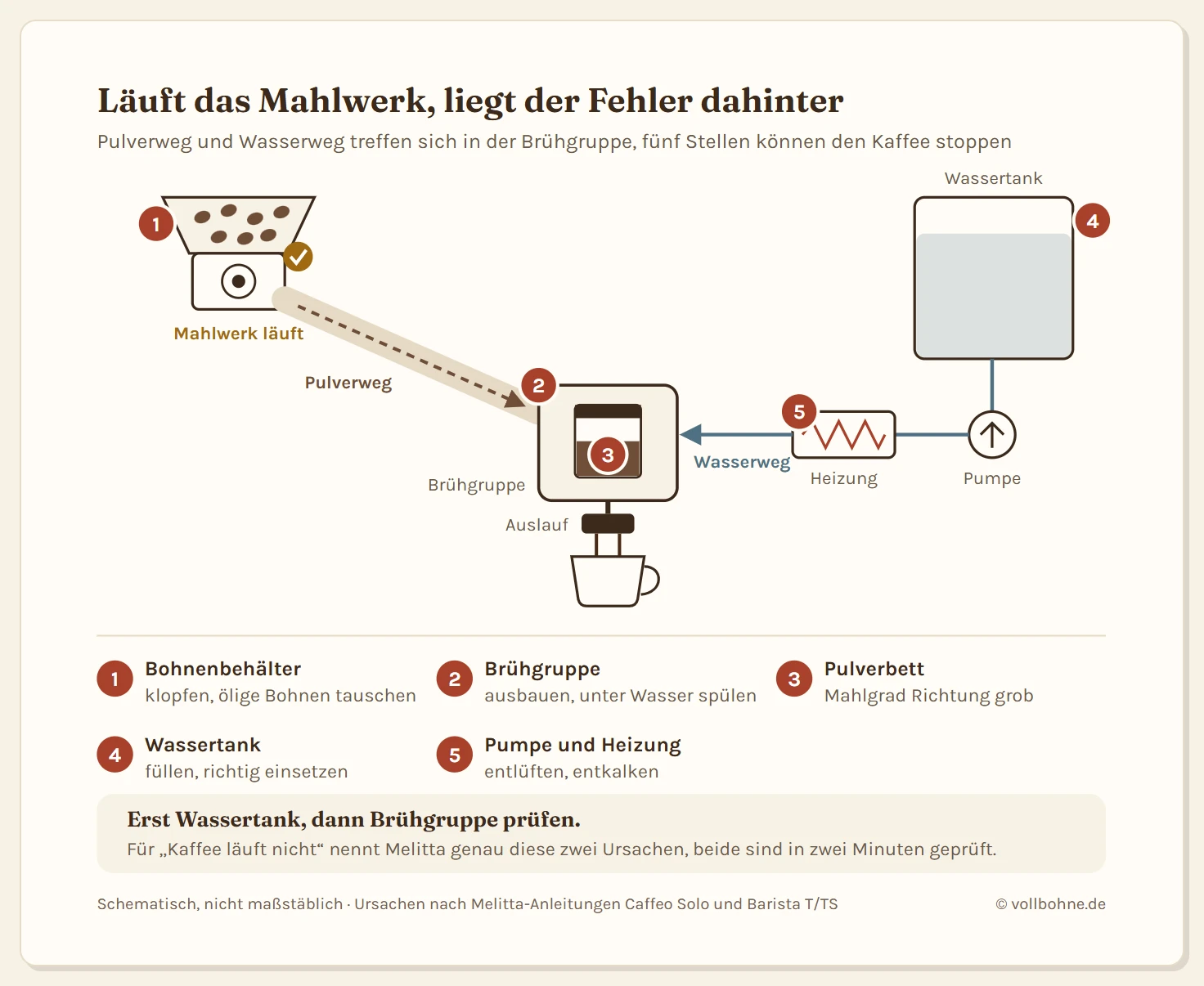 Schema eines Melitta-Kaffeevollautomaten mit zwei Wegen, die sich in der Brühgruppe treffen. Links oben der Bohnenbehälter über dem Mahlwerk, das als laufend markiert ist, von dort führt der Pulverweg in die Brühgruppe in der Mitte. Rechts oben der Wassertank, von dort führt der Wasserweg über Pumpe und Heizung in die Brühgruppe. Darunter der Auslauf über einer Tasse. Fünf Stellen sind nummeriert. Eins, der Bohnenbehälter: Bohnen rutschen nicht nach, leicht klopfen, ölige Bohnen tauschen. Zwei, die Brühgruppe: verstopft oder verschmutzt, ausbauen und spülen. Drei, das Pulverbett: Mahlgrad zu fein, Hebel Richtung grob. Vier, der Wassertank: leer oder nicht richtig eingesetzt. Fünf, Pumpe und Heizung: Luft in den Leitungen oder Kalk, entlüften oder entkalken. Merksatz: Melitta nennt für Kaffee läuft nicht nur zwei Ursachen, Wassertank und Brühgruppe, beide prüfst du in zwei Minuten.