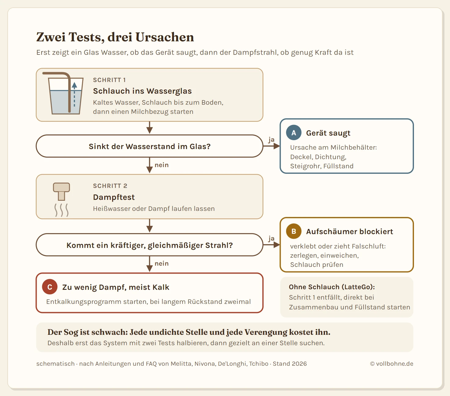 Entscheidungsbaum zum Wasserglas-Test: Der Milchschlauch hängt in einem Glas Wasser, dann wird ein Milchbezug gestartet. Sinkt der Wasserstand, saugt das Gerät und die Ursache liegt am Milchbehälter, an Deckel, Dichtung, Steigrohr oder Füllstand. Bleibt das Wasser stehen, folgt der Dampftest an der Heißwasser- oder Dampfausgabe. Kommt dort ein kräftiger Strahl, sind Aufschäumer und Ansaugventil verklebt oder ziehen Falschluft. Kommt nur ein schwacher Strahl, fehlt Dampfleistung, meist durch Kalk.