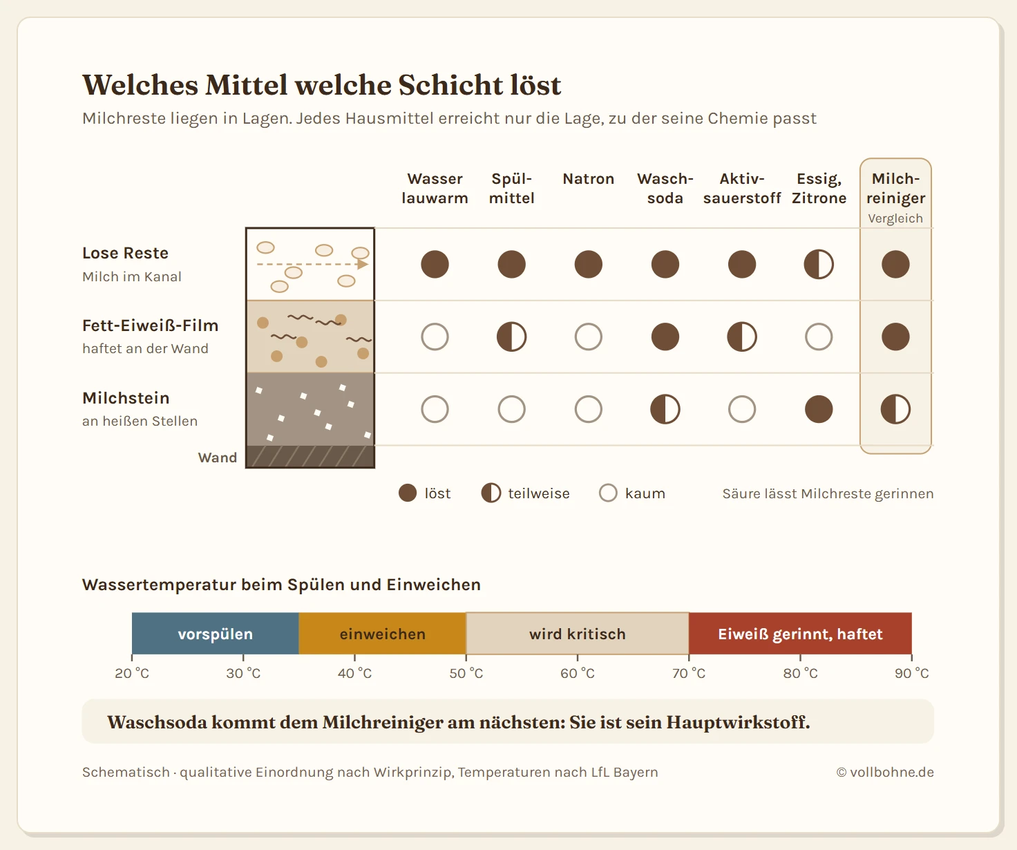 Schnitt durch die Wand eines Milchschlauchs mit drei Belagschichten, daneben die Wirkung von sieben Mitteln. Lose Reste lösen alle Mittel, Säure lässt sie teilweise gerinnen. Den Fett-Eiweiß-Film lösen Waschsoda und Milchsystemreiniger, Spülmittel und Aktivsauerstoff teilweise, Wasser, Natron und Säure kaum. Milchstein löst Säure, Waschsoda und Milchsystemreiniger teilweise. Darunter eine Temperaturskala: um 30 Grad vorspülen, 40 bis 45 Grad einweichen, über 70 Grad gerinnt Eiweiß und haftet.