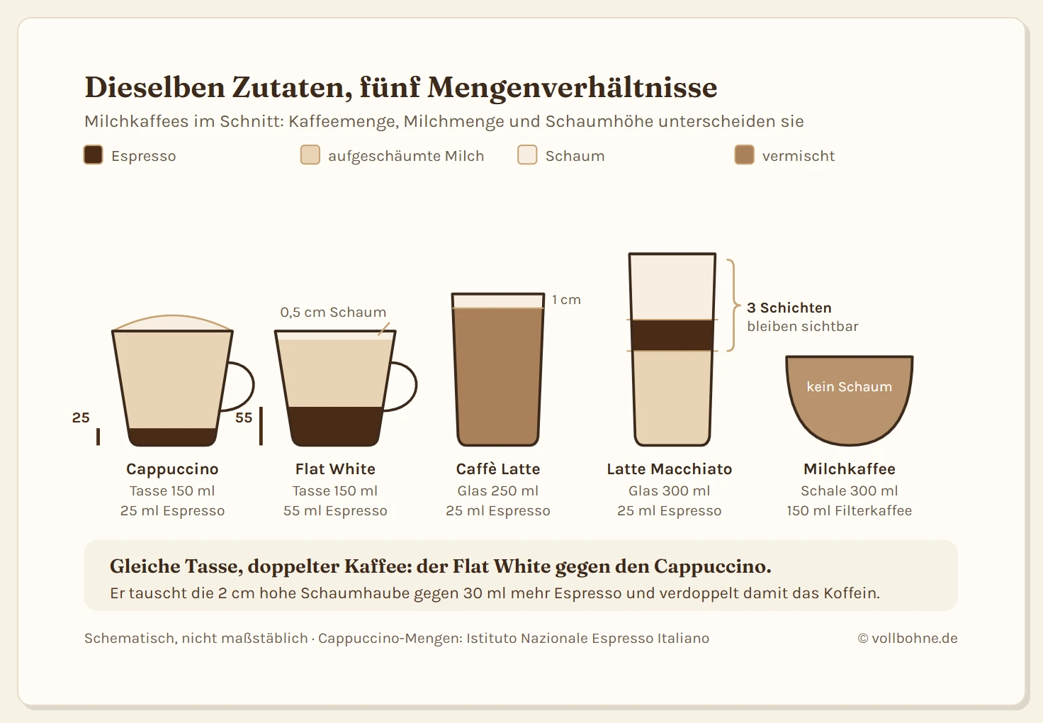 Fünf Gefäße im Schnitt nebeneinander: Cappuccino-Tasse mit 25 ml Espresso und dichter Schaumhaube, Flat White mit doppeltem Espresso und dünner Mikroschaumschicht, Caffè Latte als vermischtes Glas, Latte Macchiato mit drei getrennten Schichten im hohen Glas und Milchkaffee-Schale mit Filterkaffee und Milch ohne Schaum. Jede Schicht ist mit ihrer Millilitermenge beschriftet.