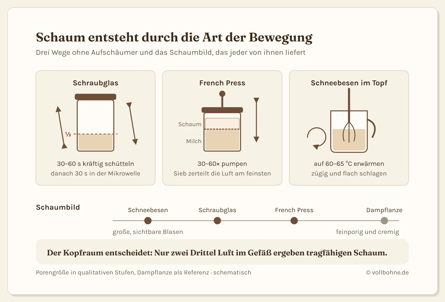 Drei Schemata für Milchschaum ohne Gerät: Schraubglas mit Drittel-Füllmarke und Schüttelpfeilen, French Press mit Siebstempel und Pumpbewegung, Milchkännchen mit Schneebesen und kreisender Bewegung. Darunter eine Skala der Porengröße von grobporig bis feinporig mit den drei Methoden und der Dampflanze als Referenz.