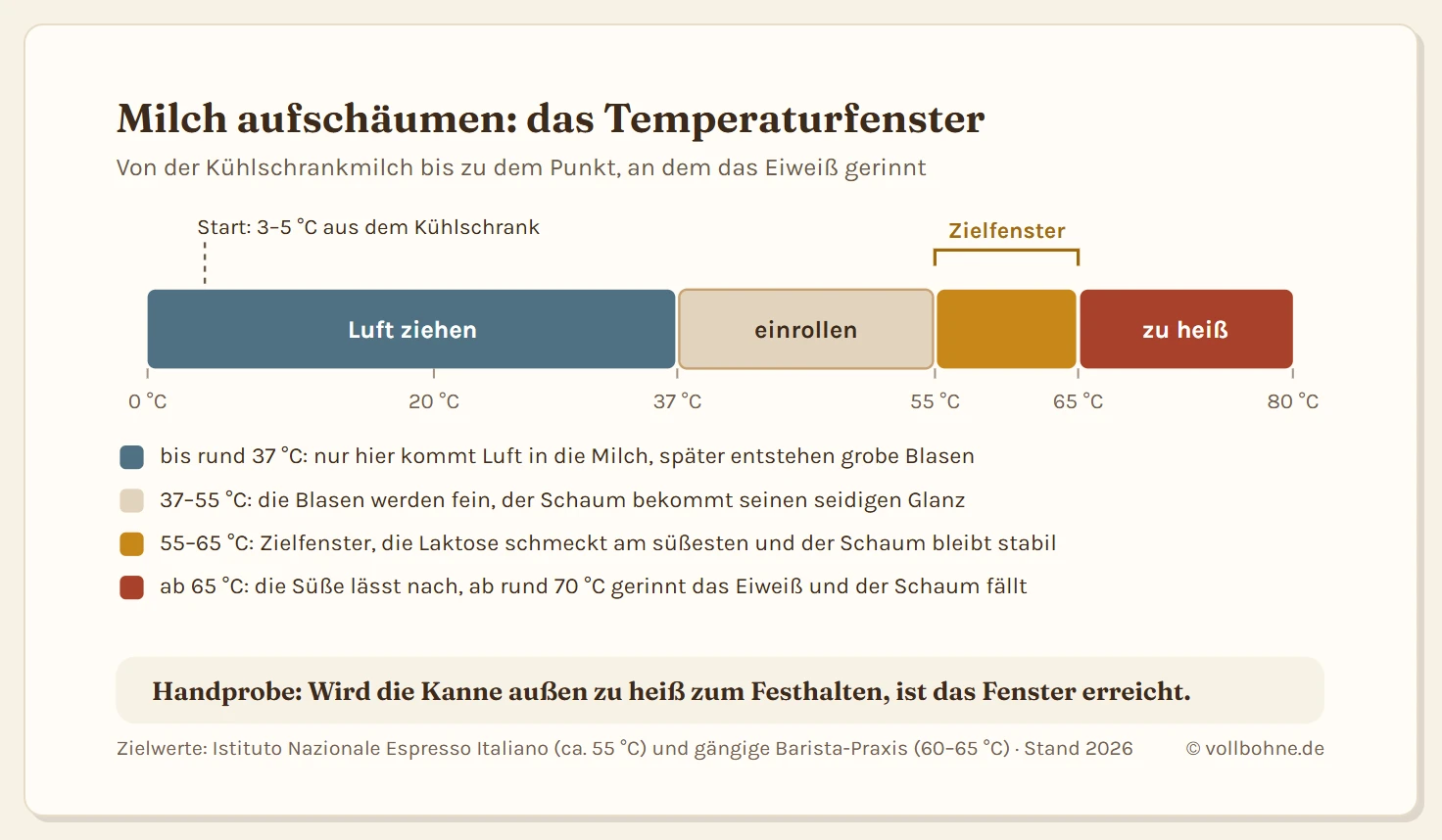 Temperaturskala von 0 bis 80 Grad für das Aufschäumen von Milch: bis rund 37 Grad die Ziehphase mit Lufteintrag, von 37 bis 55 Grad das Einrollen zu feinem Schaum, von 55 bis 65 Grad das Zielfenster mit maximaler Süße und stabilem Schaum, ab rund 70 Grad gerinnt das Eiweiß und der Schaum fällt zusammen.