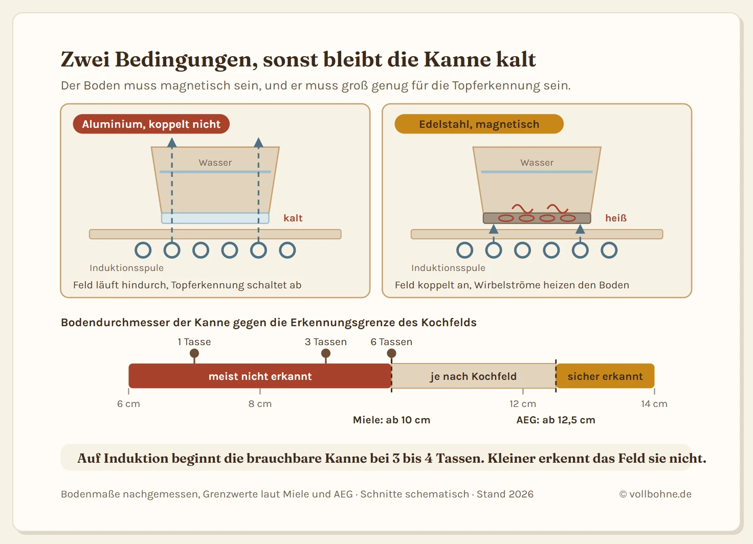 Zweiteilige Grafik zur Mokkakanne auf Induktion. Oben zwei Schnittzeichnungen durch Kochfeld und Kannenboden nebeneinander: Links eine Aluminiumkanne, die Feldlinien der Induktionsspule laufen durch den Boden hindurch, es entstehen keine Wirbelströme, der Boden bleibt kalt und die Topferkennung schaltet ab. Rechts eine Kanne mit ferromagnetischem Edelstahlboden, die Feldlinien koppeln an, Wirbelströme sind als Ringe eingezeichnet, der Boden erwärmt sich. Unten eine Durchmesserskala von 6 bis 14 Zentimetern mit den Bodenmaßen typischer Bialetti-Größen: 1 Tasse rund 7 cm, 3 Tassen rund 9 cm, 6 Tassen rund 10 cm, dazu die Erkennungsgrenzen der Hersteller, Miele ab 10 cm und AEG ab 12,5 cm, als senkrechte Marken.