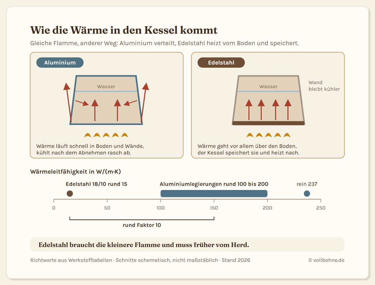 Zweiteilige Grafik zum Wärmeweg in der Mokkakanne. Oben zwei Schnitte durch den Wasserkessel auf einer Herdflamme. Links Aluminium: Die Wärme verteilt sich vom Boden aus schnell in die Seitenwände, Pfeile laufen die Wand hinauf, das Wasser wird von unten und von den Seiten erwärmt. Rechts Edelstahl: Die Wärme bleibt überwiegend im Boden, die Pfeile gehen senkrecht in das Wasser, die Seitenwände bleiben kühler, dafür speichert der Boden die Hitze länger und heizt nach dem Abschalten nach. Unten eine waagerechte Skala der Wärmeleitfähigkeit von 0 bis 250 Watt pro Meter und Kelvin: Edelstahl 18/10 bei rund 15, Aluminiumlegierungen als Band von rund 100 bis 200, reines Aluminium bei rund 237. Ein Hinweis nennt den Faktor von rund zehn zwischen Edelstahl und Aluminium.